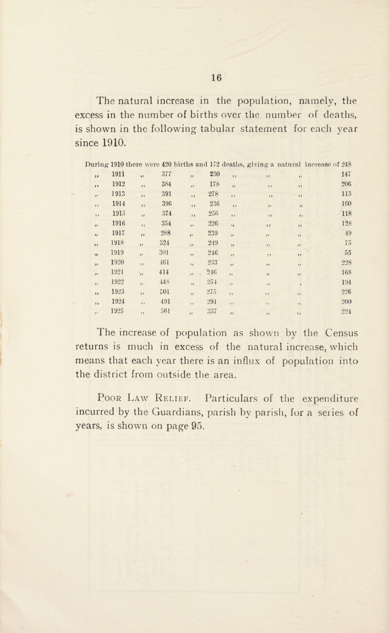 The natural increase in the population, namely, the excess in the number of births over the number of deaths, is shown in the followins: tabular statement for each vear since 1910. During 1910 there were 420 births and 172 deaths, giving a natural increase of 248 II 1911 99 377 )) 230 9 9 9 9 1. 147 »» 1912 J ) 384 99 178 99 9 9 9 9 206 1913 • J 391 9 9 278 9 9 9 9 9 9 113 )) 1914 ) ) 396 9 9 236 9 9 9 9 9 ) 160 1915 ii 374 9 9 256 9 9 9 9 9 ) 118 y> 1916 ) J 354 9 9 226 *9 9 9 9 9 128 9} 1917 )» 288 l» 239 99 9 9 99 49 »} 1918 tJ 324 99 249 99 99 99 75 1919 >> 301 99 246 99 9 9 9 9 55 )> 1920 J 9 461 99 233 99 9 9 9 9 228 )* 1921 414 99 246 t 9 n j» 168 »} 1922 JJ 4.48 99 254 99 99 9 194 1923 9 9 501 99 275 9 } 9 9 9 9 226 1924 9 9 491 99 291 9 9 99 99 200 J* 1925 9 9 561 99 337 99 99 9 9 224 The increase of population as shown by the Census returns is much in excess of the natural increase, which means that each year there is an influx of population into the district from outside the area. Poor Law Relief. Particulars of the expenditure incurred by the Guardians, parish by parish, for a series of years, is shown on page 95.