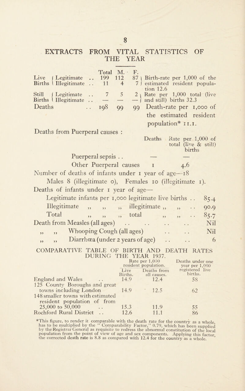 EXTRACTS FROM VITAL STATISTICS OF THE YEAR Total M. Live I Legitimate .. 199 112 Births I Illegitimate . . 11 4 Still I Legitimate . . 7 5 Births 1 Illegitimate . . — — Deaths . . 198 99 F. 87 I Birth-rate per 1,000 of the 7 1 estimated resident popula¬ tion 12.6 2 ^ Rate per 1,000 total (live — I and still) births 32.3 99 Death-rate per 1,000 of the estimated resident population* ii.i. Deaths from Puerperal causes : Deaths Rate per 1,000 of total (IRe & still) births Puerperal sepsis . . — — Other Puerperal causes i 4.6 Number of deaths of infants under i year of age—18 Males 8 (illegitimate o), Females 10 (illegitimate i). Deaths of infants under i year of age— Legitimate infants per 1,000 legitimate live births . . 85.4 Illegitimate ,, ,, ,, illegitimate ,, ,, , . 90.9 Total ,, ,, ,, total ,, ,, . . 85.7 Death from Measles (all ages) .. .. .. .. Nil ,, ,, Whooping Cough (all ages) .. .. Nil ,, ,, Diarrhoea (under 2 years of age) .. .. 6 COMPARATIVE TABLE OF BIRTH AND DEATH RATES DURING THE YEAR 1937. Rate per 1,000 Deaths under one resident population. year per 1,000 Live Deaths from registered live Births. all causes. births. England and Wales 14.9 12.4 58 125 County Boroughs and great towns including London 14.9 - 12.5 62 148 smaller towns with estimated resident population of from 25,000 to 50,000 15.3 11.9 55 Rochford Rural District . . 12.6 11.1 86 *This figure, to render it comparable with the death rate for the country as a whole has to be rnultiplied by the “ Comparability Factor,” 0.79, which has been supplied by the Registrar General as requisite to redress the abnormal constitution of the local population from the point of view of age and sex components. Applying this factor the corrected death rate is 8.8 as compared with 12.4 for the country as a whole. ’