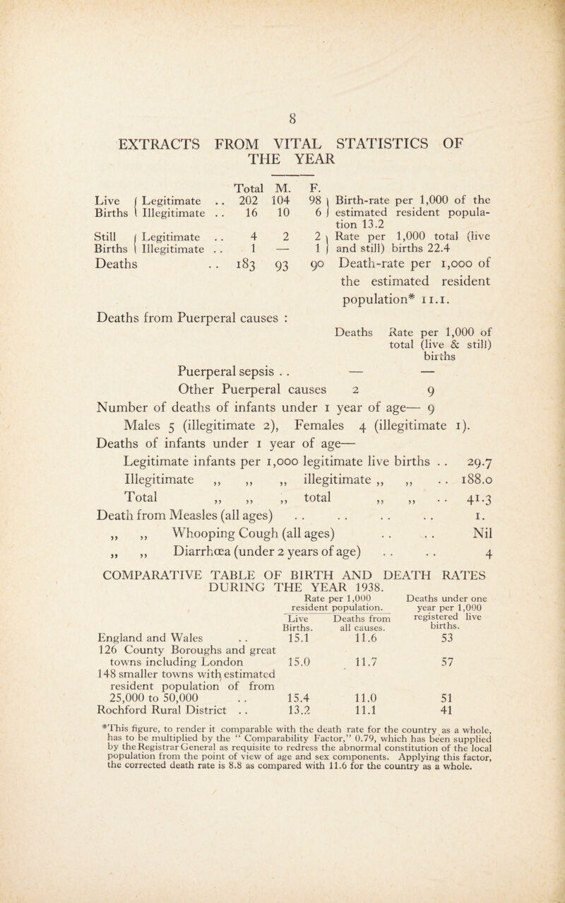 EXTRACTS FROM VITAL STATISTICS OF THE YEAR Total M. F. Live 1 Legitimate 202 104 98 1 1 Birth-rate per 1,000 of the Births 1 Illegitimate . . 16 10 6 1 estimated resident popula¬ tion 13.2 Still 1 Legitimate 4 2 1 Rate per 1,000 total (live Births I Illegitimate . . 1 — 1 1 1 and still) births 22.4 Deaths • • 1—1 00 93 90 Death-rate per 1,000 of the estimated resident population* ii.i. Deaths from Puerperal causes : Deaths Rate per 1,000 of total (live & still) births Puerperal sepsis . . — — Other Puerperal causes 2 9 Number of deaths of infants under i year of age— 9 Males 5 (illegitimate 2), Females 4 (illegitimate i). Deaths of infants under i year of age— Legitimate infants per 1,000 legitimate live births . . 29.7 Illegitimate ,, ,, ,, illegitimate ,, ,, . . 188.0 Total „ „ „ total „ „ .. 41.3 Death from Measles (all ages) .. .. .. i. ,, ,, Whooping Cough (all ages) .. .. Nil ,, ,, Diarrhoea (under 2 years of age) .. .. 4 COMPARATIVE TABLE OF BIRTH AND DEATH RATES DURING THE YEAR 1938. Rate per 1,000 resident population. Live Deaths from Births. all causes. Deaths under one year per 1,000 registered live births. England and Wales 15.1 11.6 53 126 County Boroughs and great towns ineluding London 148 smaller towns with estimated 15.0 11.7 57 resident population of from 25,000 to 50,000 15.4 11.0 51 Rochford Rural District . . 13.2 11.1 41 *This figure, to render it comparable with the death rate for the country as a whole, has to be rnultiplied by the “ Comparability Factor,” 0.79, which has been supplied by the Registrar General as requisite to redress the abnormal constitution of the local population from the point of view of age and sex components. Applying this factor, the corrected death rate is 8.8 as compared with 11.6 for the country as a whole.