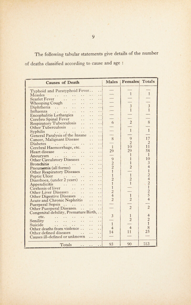 The following tabular statements give details of the number of deaths classified according to cause and age : Causes of Death Males Females Totals Typhoid and Paratyphoid Fever. . — 1 1 Measles . — Scarlet Fever . — — — Whooping Cough . — Diphtheria. — 3 1 3 1 Influenza . — Encephalitis Lethargica . — — — Cerebro Spinal Fever . — — ■ Respiratory Tuberculosis . 6 2 8 Other Tuberculosis . — 1 — Syphilis . — 1 General Paralysis of the Insane . . — ' 17 Cancer, Malignant Disease 8 9 Diabetes . — 2 2 Cerebral Haemorrhage, etc. 1 10 11 Heart disease . 29 29 58 Aneurysm . — 1 1 1 Other Circulatory Diseases 9 10 Bronchitis . 2 1 3 Pneumonia (all forms) . 2 2 4 1 Other Respirator} Diseases 1 1 Peptic Ulcer . 1 2 Diarrhoea, (under 2 years). 2 2 4 Appendicitis . 1 1 2 1 Cirrhosis of liver . 1 — Other Liver Diseases. 2 1 2 Other Digestive Diseases . 4 5 Acute and Chronic Nephritis 2 2 4 Puerperal Sepsis. — — Other Puerperal Diseases . — 2 2 Congenital debility. Premature Birth, . . etc. . 3 1 4 Senility . — 2 2 1 Suicide . 1 — Other deaths from violence. 4 4 8 Other defined diseases . 14 11 25 Causes ill-defined or unknown . . — Totals . 93 90 183