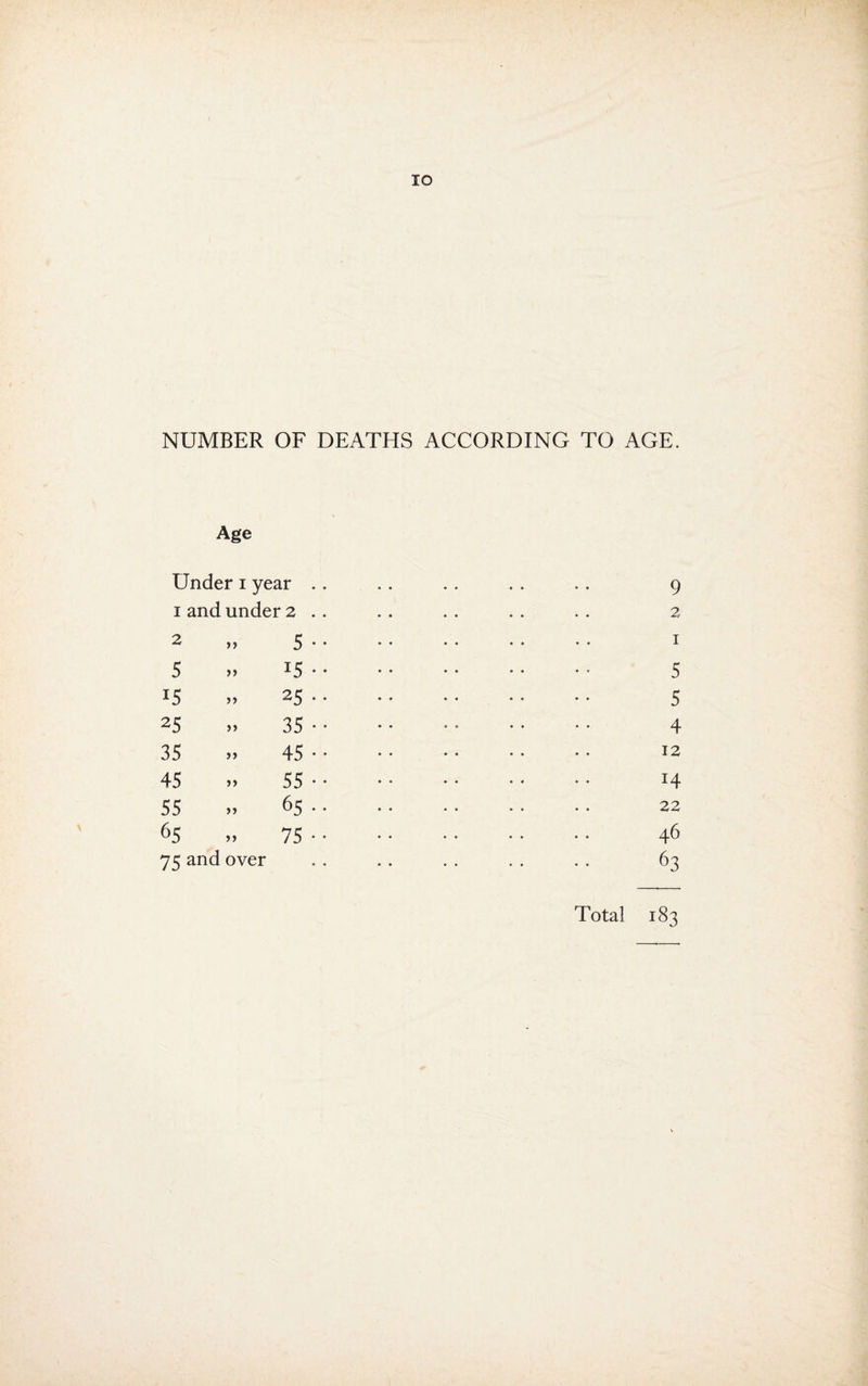 lO NUMBER OF DEATHS ACCORDING TO AGE. Age Under i year . . .. . . . . .. 9 1 and under 2 . . . . . . .. . . 2 2 „ 5. I 5 » 15. 5 15 n 25. 5 25 » 35. 4 35 » 45. 12 45 » 55. 14 55 .. 65. 22 65 „ 75. 46 75 and over . . .. .. .. .. 63 Total 183