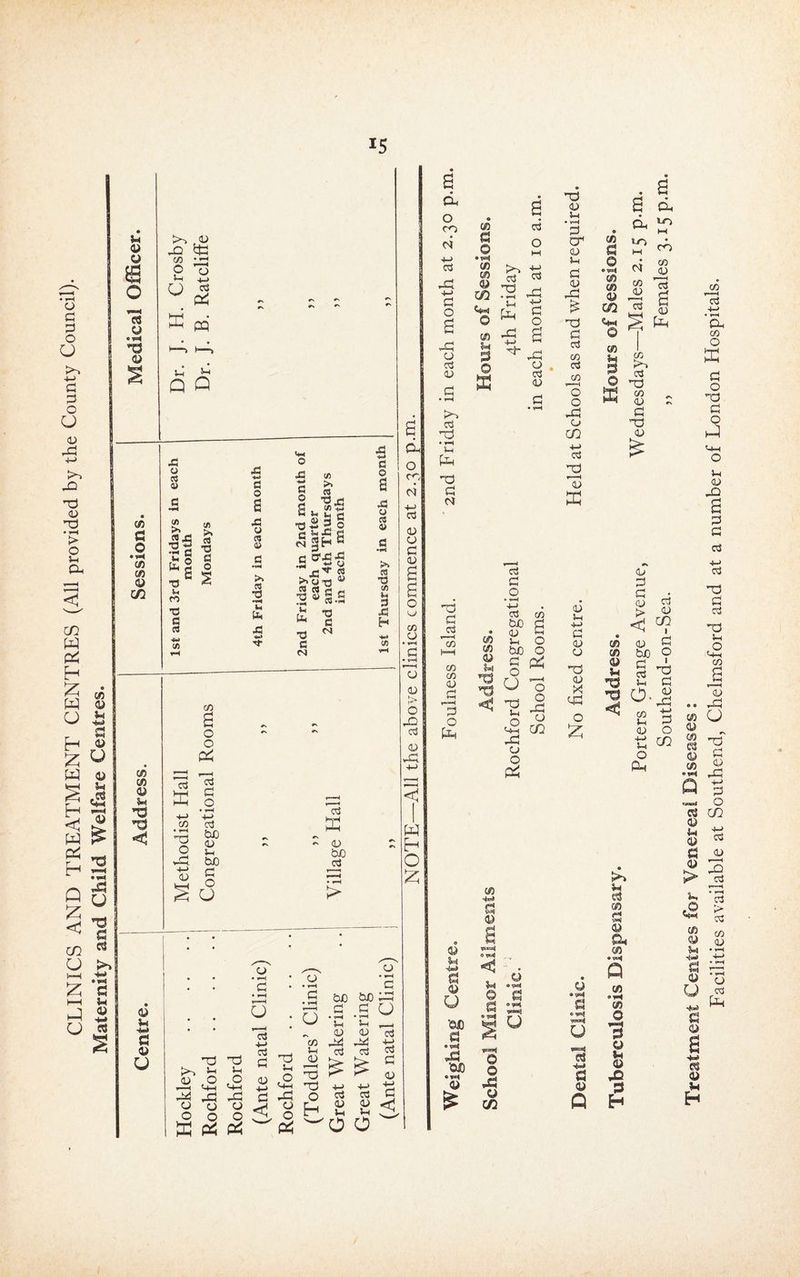 o CO ci c3 d o CJ <u to 03 • 1—1 u [Jh -d d M Tj d 03 CO CO a-> 3 o Ph c« a o tfj cn « tw O c« 3 © X a d O M o3 ^ fr, © O 3 S ^ 4:1 o o3 oS © O • 1—) -M CO t5JD h (U M Sn O M tuo O © p;5 o O 3 ’T3 2 CO i>5 © ■i-t a © o a © Ui O M-h 43 o o P3 C/2 CO © « tM §-s •|o o o 43 o c/2 dJ <u u • ifH d cr* cu !h d cu 43 ’~0 d oS CO oS CO 3 o 43 o C/2 +-> 03 3 3 K <U !-4 +-> d CJ o 1) ><! d3 o :zi y S3 u 3 a y Q Tuberculosis Dispensary. Address. Hours of Sessions. Porters Grange Avenue, Wednesdays—Males 2.15 p.m. Southend-on-Sea. ,, Females 3.15 p.m. Treatment Centres for Venereal Diseases : Facilities available at Southend, Chelmsford and at a number of London Hospitals.