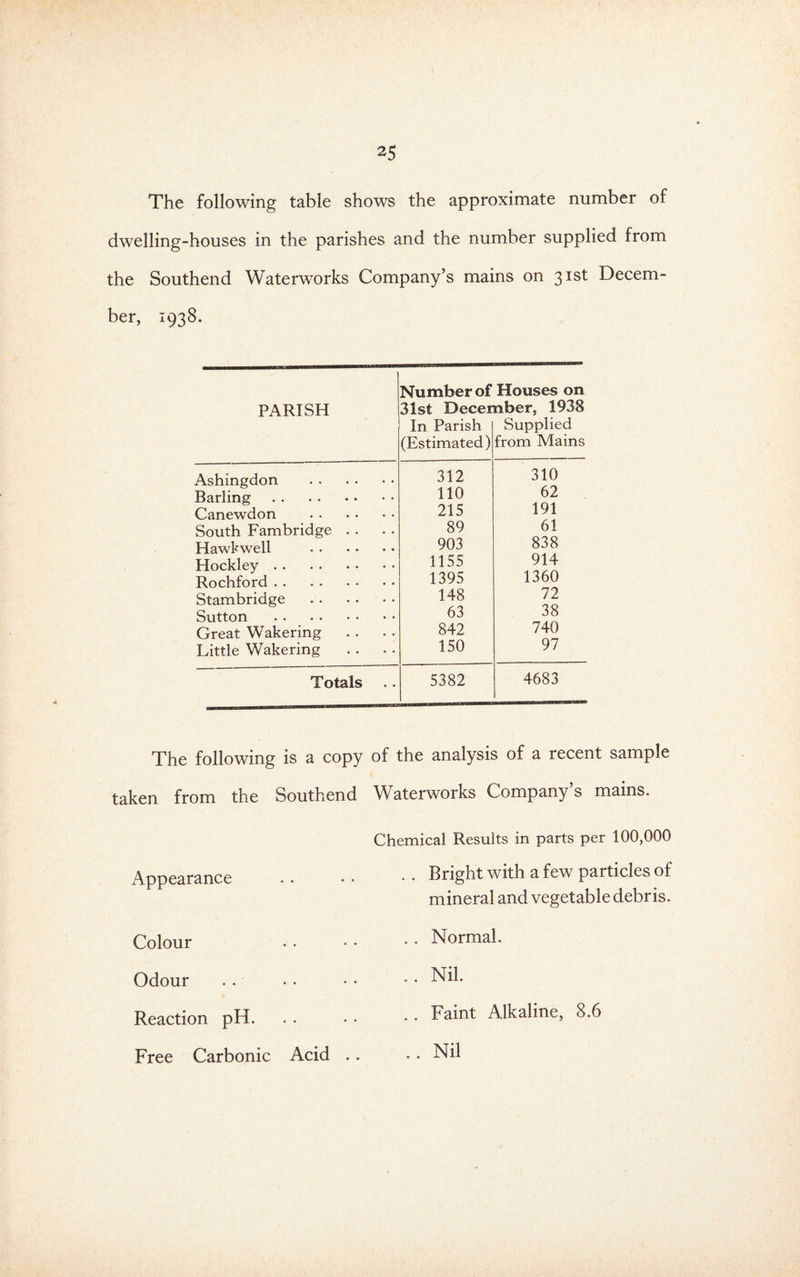 The following table shows the approximate number of dwelling-houses in the parishes and the number supplied from the Southend Waterworks Company’s mains on 31st Decem¬ ber, 1938. PARISH Ashingdon Barling Canewdon South Fambridge Hawkwell Hockley . . Rochford . . Stambridge Sutton Great Wakering Little Wakering Totals Number of Houses on 31st December, 1938 1 T„ In Parish (Estimated) Supplied from Mains 312 310 110 62 215 191 89 61 903 838 1155 914 1395 1360 148 72 63 38 842 740 150 97 5382 4683 The following is a copy taken from the Southend Appearance Colour Odour Reaction pH. Free Carbonic Acid .. of the analysis of a recent sample Waterworks Company’s mains. Chemical Results in parts per 100,000 . . Bright with a few particles of mineral and vegetable debris. .. Normal. .. Nil. .. Faint Alkaline, 8.6 • • Nil