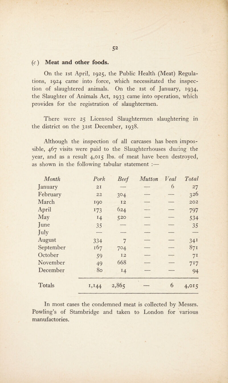 (c) Meat and other foods. On the ist April, 1925, the Public Health (Meat) Regula¬ tions, 1924 came into force, which necessitated the inspec¬ tion of slaughtered animals. On the ist of January, 1934, the Slaughter of Animals Act, 1933 came into operation, which provides for the registration of slaughtermen. There were 25 Licensed Slaughtermen slaughtering in the district on the 31st December, 1938. Although the inspection of all carcases has been impos¬ sible, 467 visits were paid to the Slaughterhouses during the year, and as a result 4,015 lbs. of meat have been destroyed. as shown in the following tabular statement :— Month Pork Beef Mutton Veal Total January 21 — — 6 27 February 22 304 — — 326 March 190 12 — — 202 April 173 624 — — 797 May H 520 — — 534 June 35 —■ — — 35 July — — — — — August 334 7 — — 341 September 167 704 — — 871 October 59 12 — — 71 November 49 668 — — 717 December 80 — — 94 Totals 1,144 2 10 00 — 6 4,015 In most cases the condemned meat is collected by Messrs. Powling’s of Stambridge and taken to London for various manufactories.