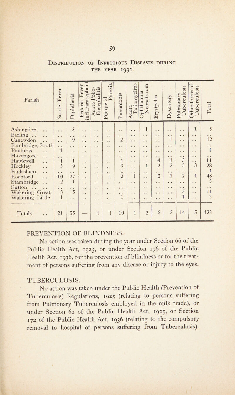 Distribution of Infectious Diseases during THE YEAR 1938 Parish Scarlet Fever Diphtheria Enteric Fever incl.Paratyphoid Acute Polio- Encephalitis Puerperal Pyrexia Pneumonia Acute Poliomyelitis Ophthalmia Neonatorum Erysipelas Dysentery Pulmonary Tuberculosis Other forms of Tuberculosis Total Ashingdon 3 1 1 5 Barling . . • « • • • • • • • • Canewdon 9 2 1 . « 12 Fambridge, South • « • • . - • - Foulness 1 1 Havengore Hawkwell 1 1 1 4 1 3 . . 11 Hockley 3 9 3 i 2 2 5 3 28 Paglesham 1 •. 1 Rochford 10 27 1 1 2 1 2 1 2 1 48 Stambridge . . 2 1 • • 3 Sutton . . , , • • • • . • • • • • • • Wakering, Great 3 5 3 . • 11 Wakering; Little 1 1 i • • • • 1 3 Totals 21 55 — 1 1 10 1 2 8 5 14 5 123 PREVENTION OF BLINDNESS. No action was taken during the year under Section 66 of the Public Health Act, 1925, or under Section 176 of the Public Health Act, 1936, for the prevention of blindness or for the treat¬ ment of persons suffering from any disease or injury to the eyes. TUBERCULOSIS. No action was taken under the Public Health (Prevention of Tuberculosis) Regulations, 1925 (relating to persons suffering from Pulmonary Tuberculosis employed in the milk trade), or under Section 62 of the Public Health Act, 1925, or Section 172 of the Public Health Act, 1936 (relating to the compulsory removal to hospital of persons suffering from Tuberculosis).