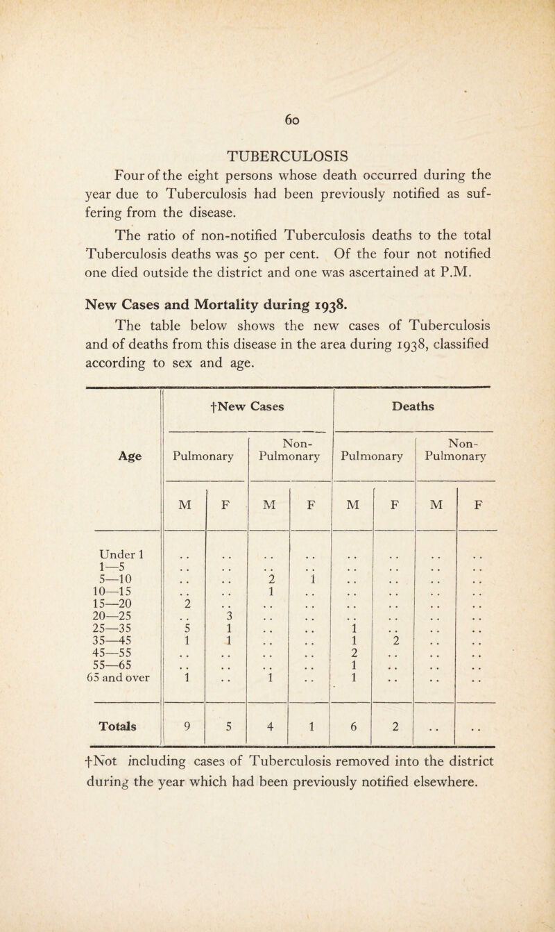 TUBERCULOSIS Four of the eight persons whose death occurred during the year due to Tuberculosis had been previously notified as suf¬ fering from the disease. The ratio of non-notified Tuberculosis deaths to the total Tuberculosis deaths was 50 per cent. Of the four not notified one died outside the district and one was ascertained at P.M. New Cases and Mortality during 1938. The table below shows the new cases of Tuberculosis and of deaths from this disease in the area during 1938, classified according to sex and age. fNew Cases Deaths Non- Non- Age 1 Pulmonary 1 Pulmonary Pulmonary Pulmonary M F M F M F M F Under 1 1—5 5—10 2 1 10—15 1 • • 15—20 2 20—25 3 25—35 5 1 1 35—45 1 1 1 2 45—55 2 55—65 1 65 and over 1 • • 1 1 • • Totals j 1 i 9 1 5 4 1 6 2 • • • • fNot including cases of Tuberculosis removed into the district during the year which had been previously notified elsewhere.