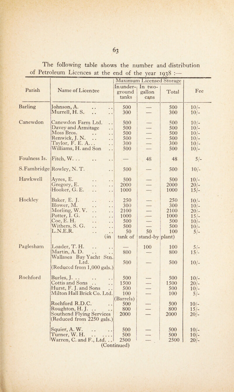 ^3 The following table shows the number and distribution of Petroleum Licences at the end of the year 1938 :— Parish Name of Licensee Maximur In under¬ ground tanks n License In two- gallon cans d Storage Total Fee Barling Johnson, A. 500 _ 500 10/- Murrell, H. S. 300 — 300 10/- Canewdon Canewdon Farm Ltd. 500 - ■ 500 10/- Davey and Armitage 500 — 500 10/- Moss Bros. 500 — 500 10/- Renwick, J. N. 500 — 500 10/- Taylor, F. E. A.. . 300 — 300 10/- Williams, H. and Son 500 — 500 10/- Foulness Is. Fitch, W. . . — 48 48 5/- S.Fambridge Rowley, N. T. 500 — 500 10/- Hawkwell Ayres, E. 500 _ 500 10/- Gregory, E. 2000 — 2000 20/- Hooker, G. E. 1000 —: 1000 15/- Hockley Baker, E. J. 250 ■ 250 10/- Blower, M. 300 — 300 10/- Morling, W. V. . . 2100 — 2100 20/- Potter, I. G. 1000 ,- 1000 15/- Coe, E. H. 500 — 500 10/- Withers, S. G. 500 — 500 10/- L.N.E.R. (in 50 tank of 50 stand-by 100 plant) s'l- Paglesham Loader, T. H. _ 100 100 51- Martin, A. D. Wallasea Bay Yacht Stn. 800 — 800 15/- Ltd. (Reduced from 1,000 gals.) 500 ■ 500 10/- Rochford Buries, J. . . 500 500 10/- Cottis and Sons . . 1500 — 1500 20/- Hurst, F. J. and Sons 500 — 500 10/- Milton Hall Brick Co. Ltd. 100 (Barrels) — 100 SI- Rochford R.D.C. 500 — 500 10/- Roughton, H. J. .. 800 — 800 15/- Southend Flying Services (Reduced from 2250 gals.) 2000 ■ 2000 20/- Squier, A. W. 500 - 500 10/- Turner, W. H. 500 — 500 10/- (Coni :inued)