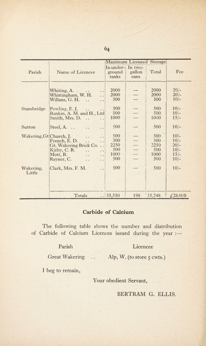 Maximum Licensed Storage Parish Name of Licencee In under¬ ground tanks In two- gallon cans Total Fee Whiting, A. 2000 2000 20/- Whittingham, W. H. 2000 — 2000 20/- Willans, G. H. 500 — 500 10/- Stambridge Fowling, E. J. 500 — 500 10/- Rankin, A. M, and H,, Ltd 500 — 500 10/~ Smith, Mrs. D. . . 1000 — 1000 15/- Sutton Steel, A. . . 500 — 500 10/- Wakering, Gt Church, J. 500 — 500 10/- French, E. D. 300 — 300 10/- Gt. Wakering Brick Co. . . 2250 — 2250 20/- Kirby, C. R. 500 — 500 10/- Mott, R. 1000 — 1000 15/- Rayner, C. 500 — 500 10/- Wakering, Little Clark, Mrs. F. M. 500 500 10/- Totals 35,550 198 35,748 £28/0/0 Carbide of Calcium The following table shows the number and distribution of Carbide of Calcium Licences issued during the year :— Parish Licencee Great Wakering .. Alp, W. (to store 5 cwts.) I beg to remain, Your obedient Servant, BERTRAM G. ELLIS.