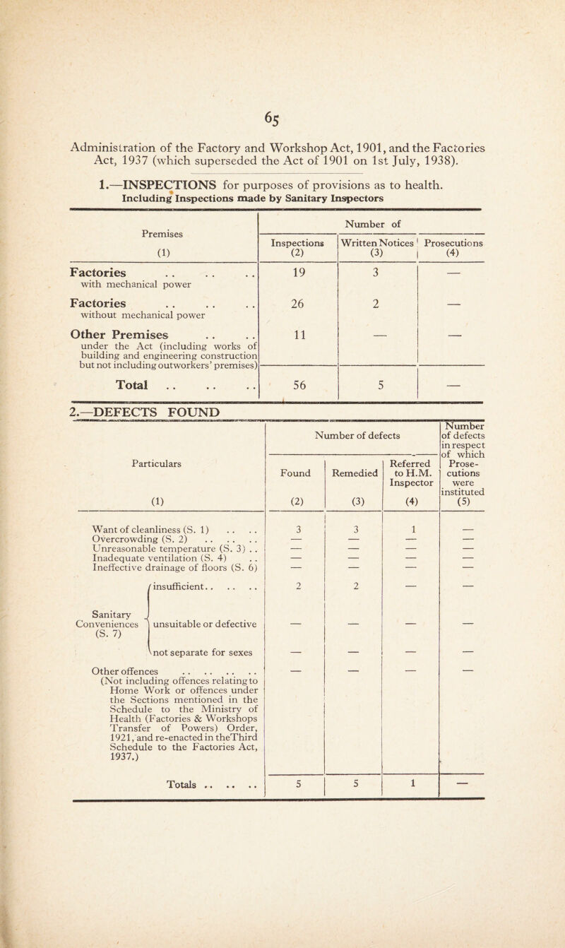 Administration of the Factory and Workshop Act, 1901, and the Factories Act, 1937 (which superseded the Act of 1901 on 1st July, 1938), 1.—INSPECTIONS for purposes of provisions as to health. Including Inspections made by Sanitary Inspectors Premises (1) Number of Inspections (2) Written Notices (3) Prosecutions (4) Factories with mechanical power 19 3 — Factories without mechanical power 26 2 — Other Premises under the Act (including works of building and engineering construction but not including outworkers’ premises) 11 — — Total 56 5 — 2.—DEFECTS FOUND Number of defects Number of defects in respect of which Prose¬ cutions were instituted (5) Particulars (1) Found (2) Remedied (3) Referred to H.M. Inspector (4) Want of cleanliness (S. 1) 3 3 1 Overcrowding (S. 2) . — — — — Unreasonable temperature (S. 3) . . — — — — Inadequate ventilation (S. 4) — — — — Ineffective drainage of floors (S. 6) — — — — (insufficient. 2 2 — — Sanitary Conveniences ' unsuitable or defective — — — — (S. 7) 'not separate for sexes — — — — Other offences . (Not including offences relating to Home Work or offences under the Sections mentioned in the Schedule to the Ministry of Health (Factories & Workshops Transfer of Powers) Order, 1921, and re-enacted in theThird Schedule to the Factories Act, 1937.) Totals. 5 5 1 —