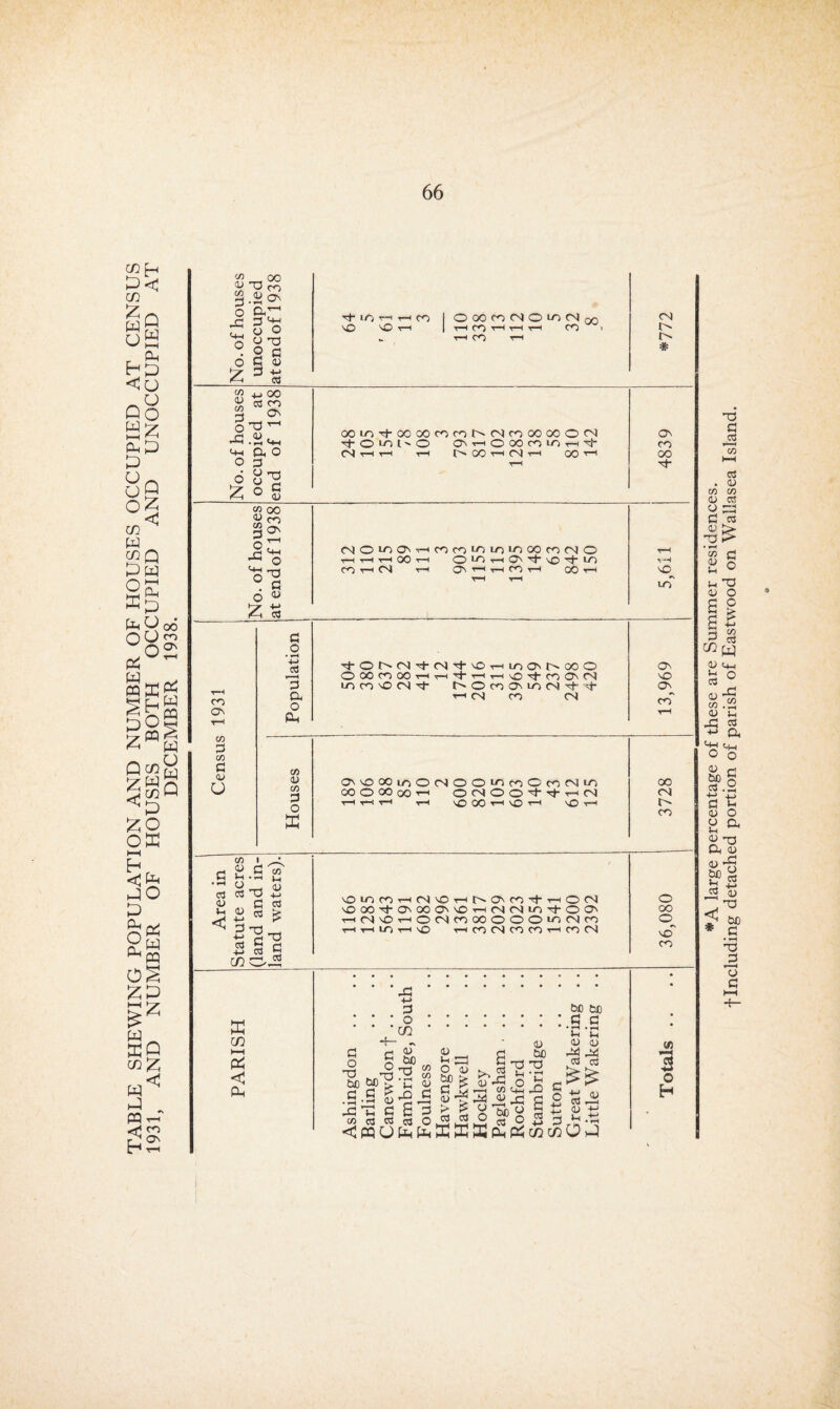 TABLE SHEWING POPULATION AND NUMBER OF HOUSES OCCUPIED AT CENSUS 1931, AND NUMBER OF HOUSES BOTH OCCUPIED AND UNOCCUPIED AT DECEMBER 1938. Tt- lO T—l 'O MO CO OOCCOCNOlOCSoo t-h CO CO i T—I CO ro CO (U CO 0! O -a C+H O 6 4J 00 CC CO o\ -73 t-h ■r1 U-l a o 05 O -73 o y o ^ OOLO-^OOOOCOCOt^CMcOOOOOOfN rt-Oml^O Ont-iOOOCOIOt-h'^ <Nt—it-h t—I OOO'thCNt-h 00'^ Os CO 00 « 00 OJ CO 3 o C+H O 6 iz; CO ON t-H C+-I o -TO 0) a CO ON CO 05 CO si: a> u G o • ^ 4-> CQ 3 a o a CO <u CO P O K cn HH a a CNOIOON-!—(COCOlOlOlOOOCOfNJO TH 00 T-H lO t-h On LO COt-h<N t-h ONn~'t-hCOt-h OOt-h ■'4-or^fNTi-r'iTi-NOT-TiooNr^ooo OOOCOOOT-HT-H•Tl-T-HT-l'0■T^CO<O^CN ioconOCN-^ t^OcoONiOCNT^ch T-H CN CO CS ONMOGOioOrNlOOiocoOcocNm OO O OO 00 T-H o CS O o ^ Tct- T-H CM T-H ^ QO \0 T-H P o ^n OJ W) X5 c C be G G ^ .P <U .P T3 G *^wOaaDCK33aPH u -O S C3 <1^ ^ *H O <u > ^ C3 OJ to 2'S O be •r) • ^ -Q be be G P •c ■-< »H <U (D CC 03 G 2 Is t-h icT ON NO ON^ co 00 CM CO G CO a> u in- CO • *H C3 o ca T3 rH (U +-» NO m CO t-h CM NO t-h t-' ON CO T-H o CM O u <v > NO 00 ON 00 ON NO t-h CM CM to ■rr o ON OO <! +-> !> T-h CM NO T-h o CM CO 00 o O O to CM CO o 4-» -p tj t-h T-h to t-h NO CO CM CO CO T-h CO CM no 03 -M c cC G CO w cC v> B *A large percentage of these are Summer residences, f Including detached portion of parish of Eastwood on Wallasea Island.