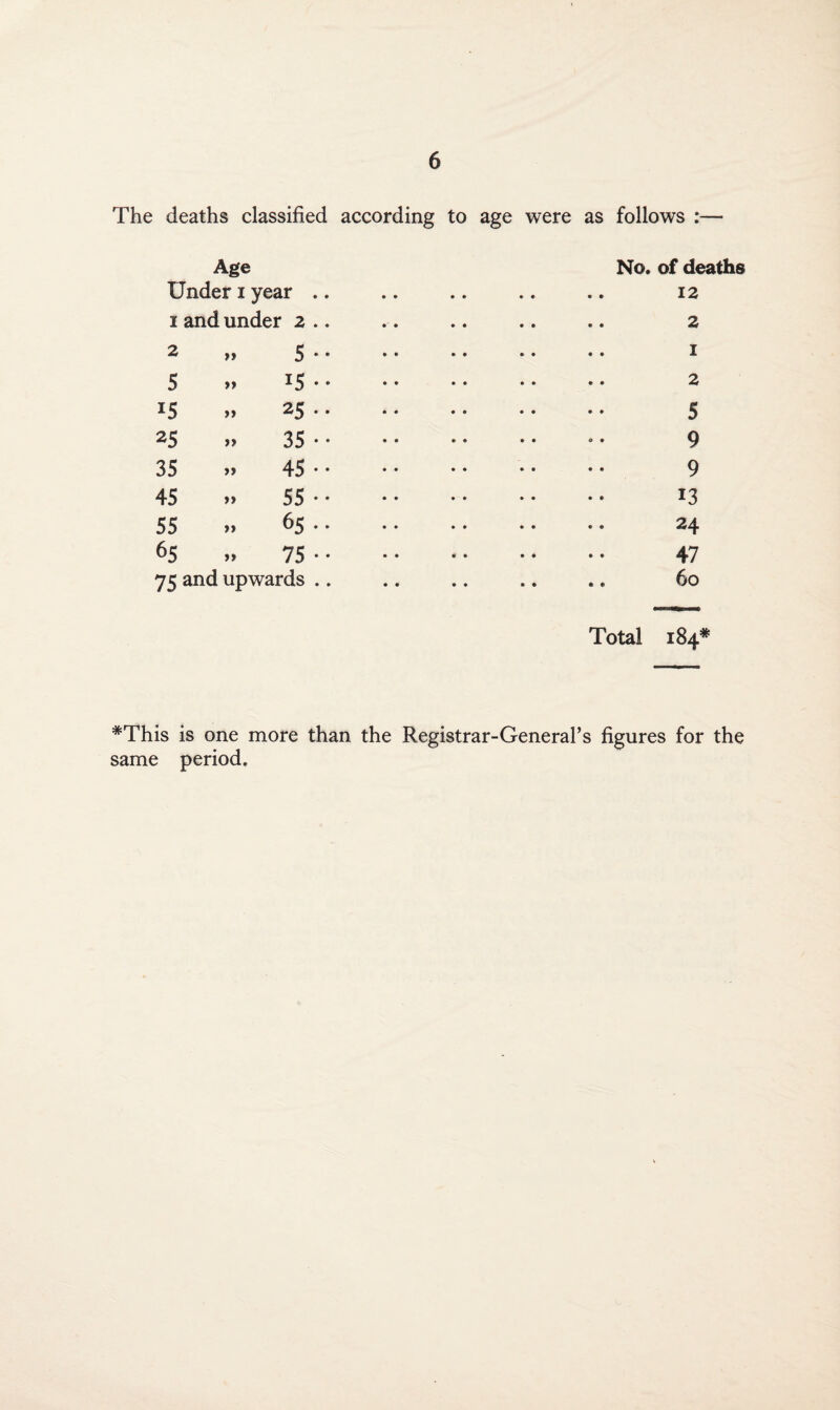 The deaths classified according Age Under i year 1 and under 2 .. 2 „ 5 .. 5 » *5 • • 15 » 25 .. 25 » 35 • • 35 „ 45 • • 45 » 55 • • 55 .. 65.. 65 .. 75 • • 75 and upwards to age were as follows :— No. of deaths . 12 . 2 1 . 2 . 5 9 . 9 . 13 . 24 . 47 . 60 Total 184* *This is one more than the Registrar-General’s figures for the same period.