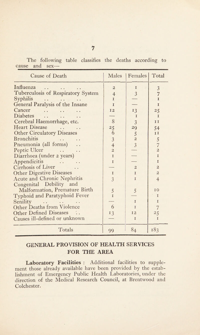 The following table classifies the deaths according to cause and sex— Cause of Death Males Females Total Influenza 2 1 3 Tuberculosis of Respiratory System 4 3 7 Syphilis 1 — 1 General Paralysis of the Insane 1 — 1 Cancer 12 13 25 Diabetes — 1 1 Cerebral Haemorrhage, etc. 8 3 11 Heart Disease 25 29 54 Other Circulatory Diseases 6 5 11 Bronchitis 3 2 5 Pneumonia (all forms) 4 3 7 Peptic Ulcer 2 — 2 Diarrhoea (under 2 years) 1 — 1 Appendicitis 1 — 1 Cirrhosis of Liver — 2 2 Other Digestive Diseases 1 1 2 Acute and Chronic Nephritis 3 1 4 Congenital Debility and Malformation, Premature Birth 5 5 10 Typhoid and Paratyphoid Fever 1 1 Senility — 1 1 Other Deaths from Violence 6 1 7 Other Defined Diseases *3 12 25 Causes ill-defined or unknown — 1 1 Totals 99 84 183 GENERAL PROVISION OF HEALTH SERVICES FOR THE AREA Laboratory Facilities : Additional facilities to supple¬ ment those already available have been provided by the estab¬ lishment of Emergency Public Health Laboratories, under the direction of the Medical Research Council, at Brentwood and Colchester.