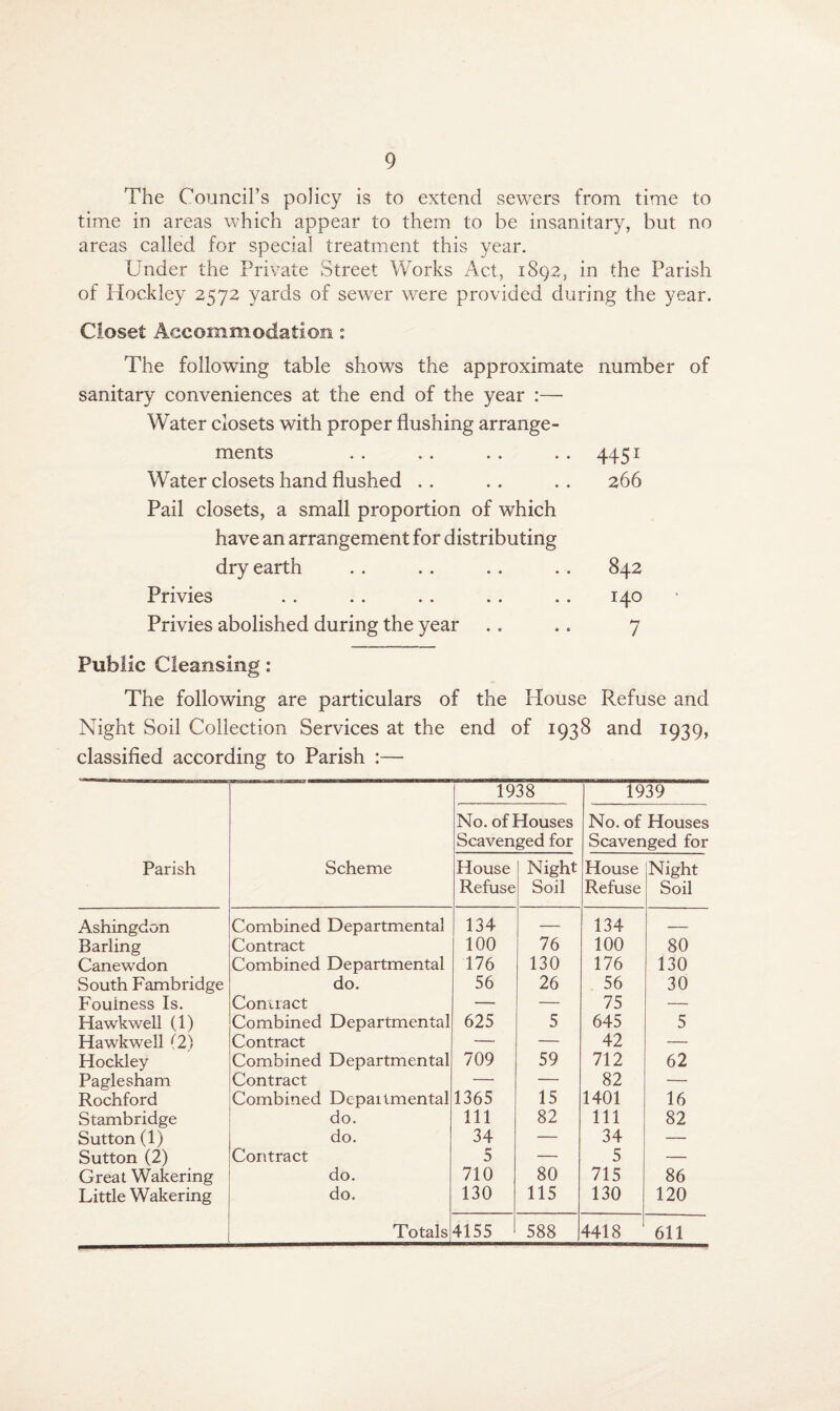 The Council’s policy is to extend sewers from time to time in areas which appear to them to be insanitary, but no areas called for special treatment this year. Under the Private Street Works Act, 1892, in the Parish of Hockley 2572 yards of sewer were provided during the year. Closet Accommodation: The following table shows the approximate number of sanitary conveniences at the end of the year :— Water closets with proper flushing arrange¬ ments .. .. .. .. 4451 Water closets hand flushed . . . . . . 266 Pail closets, a small proportion of which have an arrangement for distributing dry earth . . . . . . . . 842 Privies . . . . . . . . . . 140 Privies abolished during the year .. .. 7 Public Cleansing : The following are particulars of the House Refuse and Night Soil Collection Services at the end of 1938 and 1939, classified according to Parish :— Parish Scheme 1938 1939 No. of Houses Scavenged for No. of Houses Scavenged for House Refuse Night Soil House Refuse Night Soil Ashingdon Combined Departmental 134 — 134 — Barling Contract 100 76 100 80 Canewdon Combined Departmental 176 130 176 130 South Fambridge do. 56 26 56 30 Foulness Is. Contract — — 75 — Hawkwell (1) Combined Departmental 625 5 645 5 Hawkwell (2) Contract — — 42 — Hockley Combined Departmental 709 59 712 62 Paglesham Contract —• — 82 — Rochford Combined Depailmental 1365 15 1401 16 Stambridge do. 111 82 111 82 Sutton (1) do. 34 — 34 — Sutton (2) Contract 5 — 5 — Great Wakering do. 710 80 715 86 Little Wakering do. 130 115 130 120 Totals 4155 588 4418 611