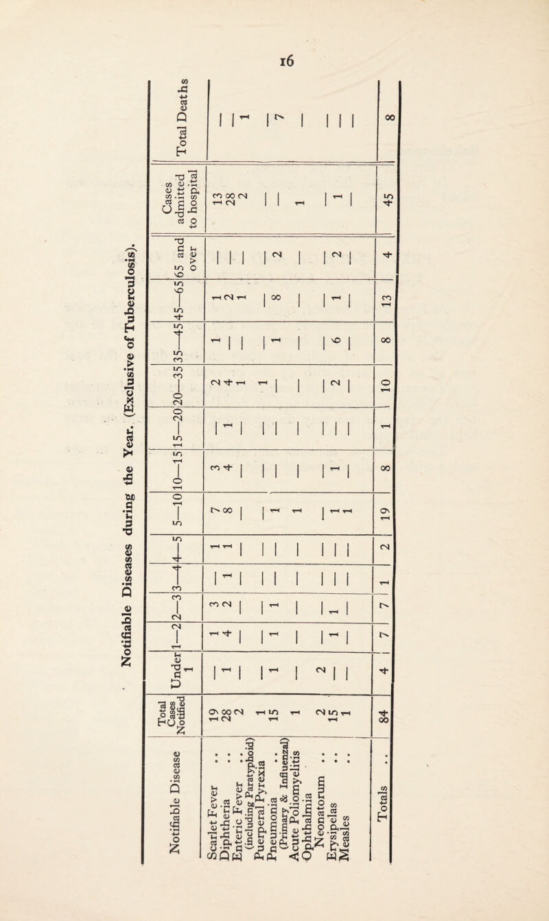 Notifiable Diseases during the Year. (Exclusive of Tuberculosis). Total Deaths I 1 1 1 1 l 00 Cases admitted to hospital cn oo 04 1 1 04 1 1 ~ 1 rH 45 65 and over 1 04 1 04 | 1 Li Li T n r thOIo 00 1 rH CO t-h U T U C< h 0 t-H | 1 T-H 1 NO II 00 u c* C r 1 0 'l oi t-h t—i i 1 04 o t-h o 04 in r-H v-< 1 1 1 1 t-h lO VH 1 O T-H CO rf- 1 1 ! 00 o T-H 1 m O' oo i ” ~ 1 T-H t-H ON rH 1/ 0 T-H 1 1 1 1 1 i 1 1 04 T C* 1 1 1 1 1 1 1 T-H c< 1 o 4 4 CO 04 1 T-H 1 rH J <N 1 rH T-< Vl- 1 ^ 1 1 ^ 1 l> Under 1 1 T—< | 1 ^ 1 04 i i •a hu< TO <U O 3 On 00 04 tH in t- rH OI t—( 04 m r- rH 84 Notifiable Disease Scarlet Fever Diphtheria Enteric Fever (including Paratyphoid) Puerperal Pyrexia Pneumonia (Primary & Influenzal) Acute Poliomyelitis Ophthalmia Neonatorum .. Erysipelas Measles Totals