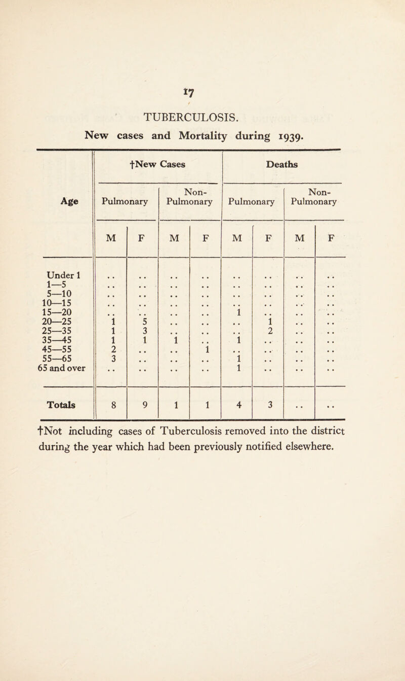 *7 TUBERCULOSIS. New cases and Mortality during 1939. fNew Cases Deaths Non- Non- Age Pulmonary Pulmonary Pulmonary Pulmonary M F M F M F M F Under 1 • • 1—5 • • 5—10 • • 10—15 • • 15—20 1 20—25 i 5 • • i 25—35 1 3 • • 2 35—45 1 1 i 1 • • 45—55 2 • • i • • • •' 55—65 3 • • 1 • • 65 and over • • • • 1 • • Totals 8 9 1 1 4 3 • • • « tNot including cases of Tuberculosis removed into the district during the year which had been previously notified elsewhere.
