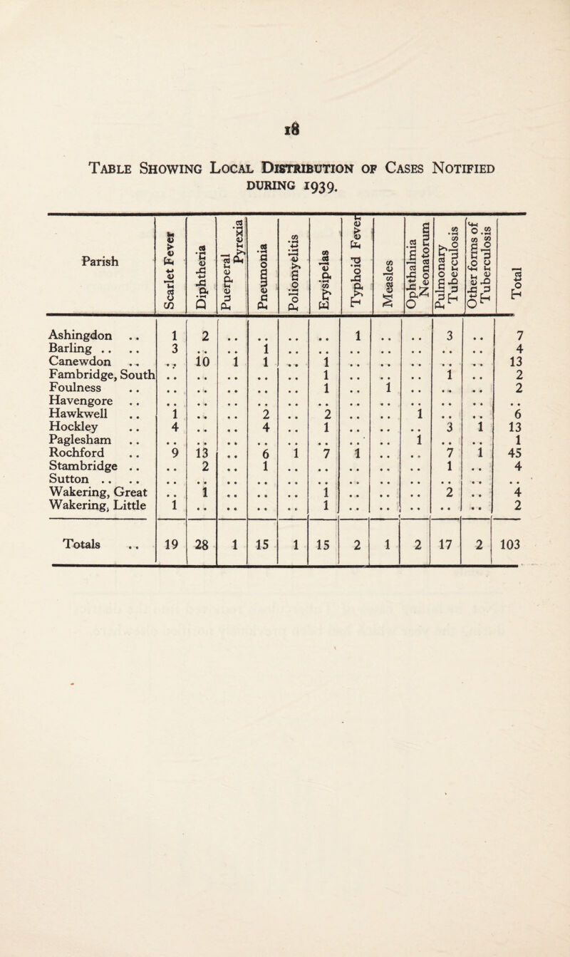 Table Showing Local Distribution of Cases Notified during 1939. Parish Scarlet Fever Diphtheria Puerperal Pyrexia Pneumonia Poliomyelitis Erysipelas Typhoid Fever! Measles Ophthalmia Neonatorum Pulmonary Tuberculosis Other forms of Tuberculosis Total Ashingdon 1 2 1 • 9 • • 3 • • 7 Barling .. 3 • • ♦ • 1 4 Canewdon • -• 10 1 1 • • 1 13 Fambridge, South 1 1 • • 2 Foulness 1 • * 1 2 Havengore Hawkwell 1 • * • • 2 • • 2 • • • » 1 • 9 9 9 6 Hockley 4 • • « • 4 • « 1 3 1 13 Paglesham • 1 • 9 • • 1 Rochford 9 13 « « 6 1 7 1 • • • 9 7 1 45 Stambridge .. • • 2 « « 1 1 « • 4 Sutton .. Wakering, Great • • 1 1 2 • • 4 Wakering, Little 1 1 1 2
