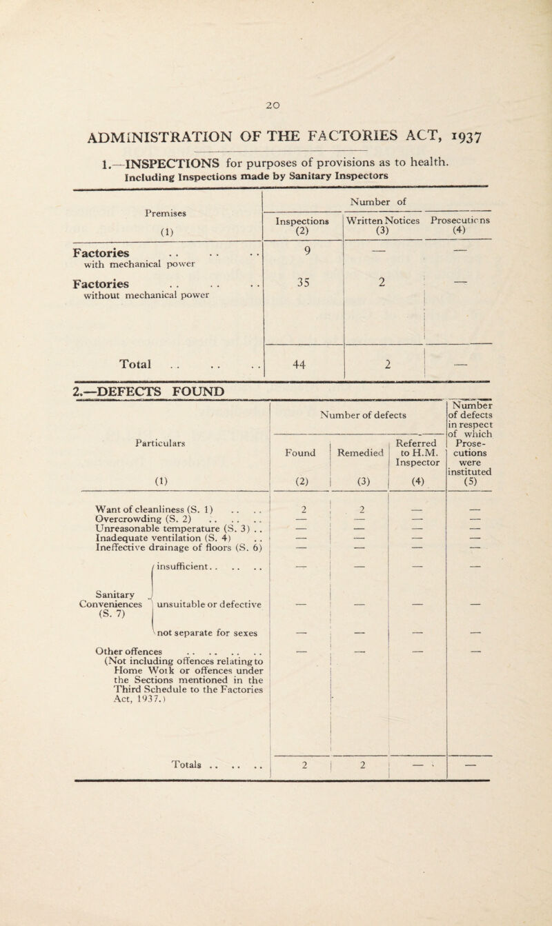 ADMINISTRATION OF THE FACTORIES ACT, 1937 1.—INSPECTIONS for purposes of provisions as to health. Including Inspections made by Sanitary Inspectors Premises (1) Number of Inspections (2) Written Notices (3) Prosecutions (4) Factories with mechanical powrer 9 — — Factories without mechanical power 35 2 Total • • 44 2 _ 2.—-DEFECTS FOUND Number of defects Number of defects in respect of which Prose¬ cutions were instituted (5) Particulars (1) Found (2) Remedied (3) Referred toH.M. Inspector (4) Want of cleanliness (S. 1) 2 2 Overcrowding (S. 2) . _ — — — Unreasonable temperature (S. 3) . . — — — Inadequate ventilation (S. 4) — — — — Ineffective drainage of floors (S. 6) — — — — insufficient. — — — Sanitary Conveniences unsuitable or defective — — — — (S. 7) mot separate for sexes — — — — Other offences . (Not including offences relating to Home Woik or offences under the Sections mentioned in the Third Schedule to the Factories Act, 1937.)