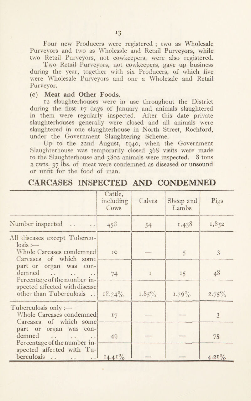 *3 Four new Producers were registered ; two as Wholesale Purveyors and two as Wholesale and Retail Purveyors, while two Retail Purveyors, not cowkeepers, were also registered. Two Retail Purveyors, not cowkeepers, gave up business during the year, together with six Producers, of which five were Wholesale Purveyors and one a Wholesale and R.etail Purveyor. (c) Meat and Other Foods. 12 slaughterhouses were in use throughout the District during the first 17 aays of January and animals slaughtered in them were regularly inspected. After this date private slaughterhouses generally were closed and all animals were slaughtered in one slaughterhouse in North Street, Rochford, under the Government Slaughtering Scheme. Up to the 22nd August, 1940, when the Government Slaughterhouse was temporarily closed 368 visits were made to the Slaughterhouse and 3802 animals were inspected. 8 tons 2 cwts. 37 lbs. of meat were condemned as diseased or unsound or unfit for the food of man. CARCASES INSPECTED AND CONDEMNED Cattle, including Cows Calves Sheep and Lambs Pigs Number inspected 458 54 1438 1,852 All diseases except Tubercu¬ losis :— Whole Carcases condemned Carcases of which some part or organ was con¬ demned Percentage of the number in ¬ spected affected with disease other than Tuberculosis . . 10 _ 5 3 74 1 '5 48 18.34% 1.85% i-39% 2-75% Tuberculosis only :— Whole Carcases condemned Carcases of which some part or organ was con¬ demned Percentage of the number in¬ spected affected with Tu¬ berculosis . . 17 — — 3 49 — — 75 1441% 4-21%