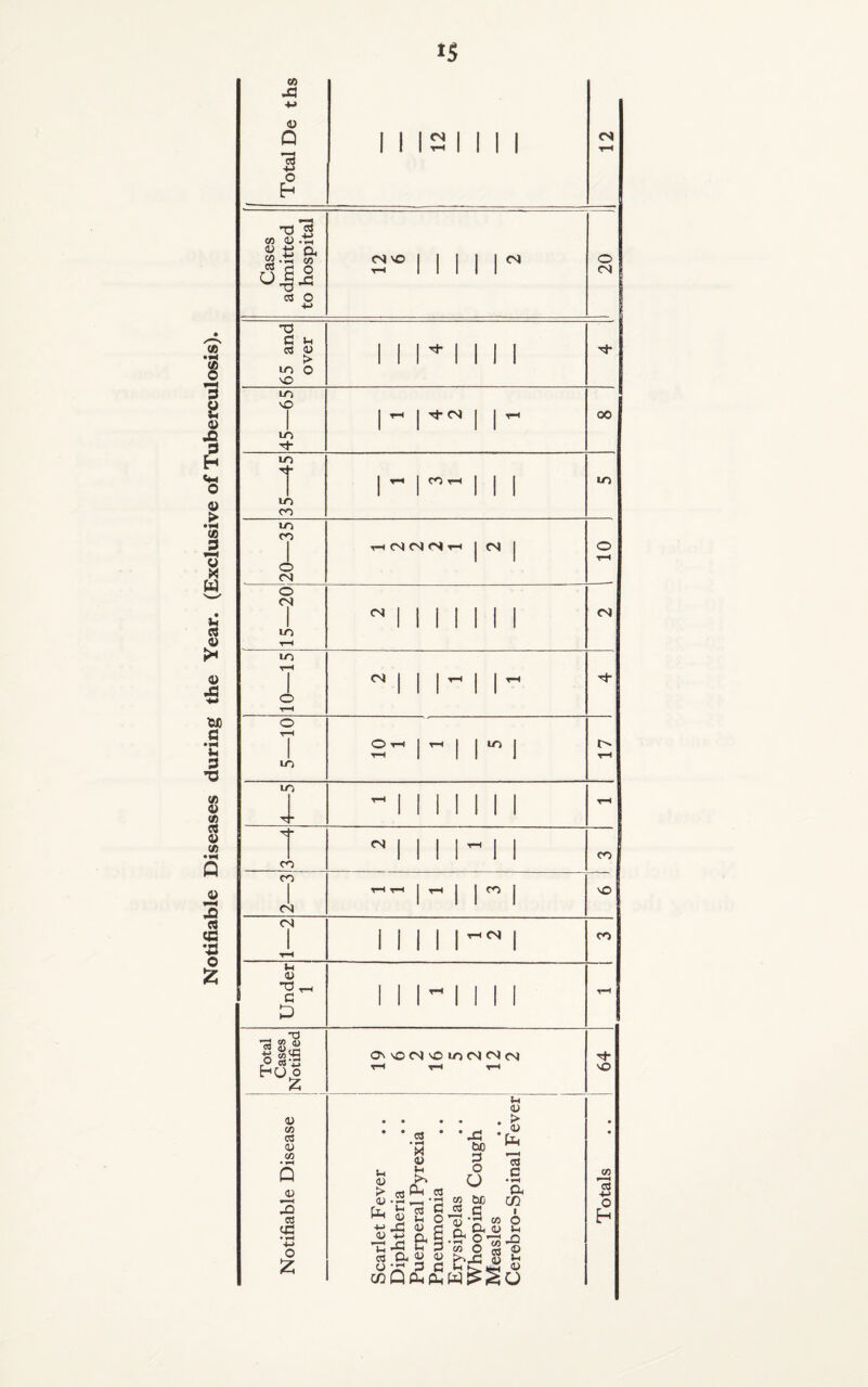 u CS o I* <u -a w a •*H *H S *0 (A <0 v> m 0) V) jj> 3 cl O £ Total De ths MINIMI rH Cases admitted to hospital S'0 II II 1 M OZ ( 65 and over 111*1111 W \C u p i~ rN i i ” 00 i/ 1 i/ c* ■) ■) ■> i- I”- i i i to iy c* C r ■> ■) > 4 T-t <N <N <N rH J CM | o T“H o T lO rH 1 II 1 1 II CM 1/ T C T “i H H CJ | | | ~ | | ~ N- O TH LT) 2'1”11m1 rH U •> -1 1 1 1 1 1 1 T-H C* NII II 1 1 CO C* r 1~ 1 1” 1 vO c T H 1 1 II l~M 1 CO Under 1 MINIMI rH Total Cases Notified OSSOCMVOIO<N<N<N rH t-h t—i 64 Notifiable Disease Scarlet Fever Diphtheria Puerperal Pyrexia Pneumonia Erysipelas Whooping Cough Measles Cerebro-Spinal Fever Totals