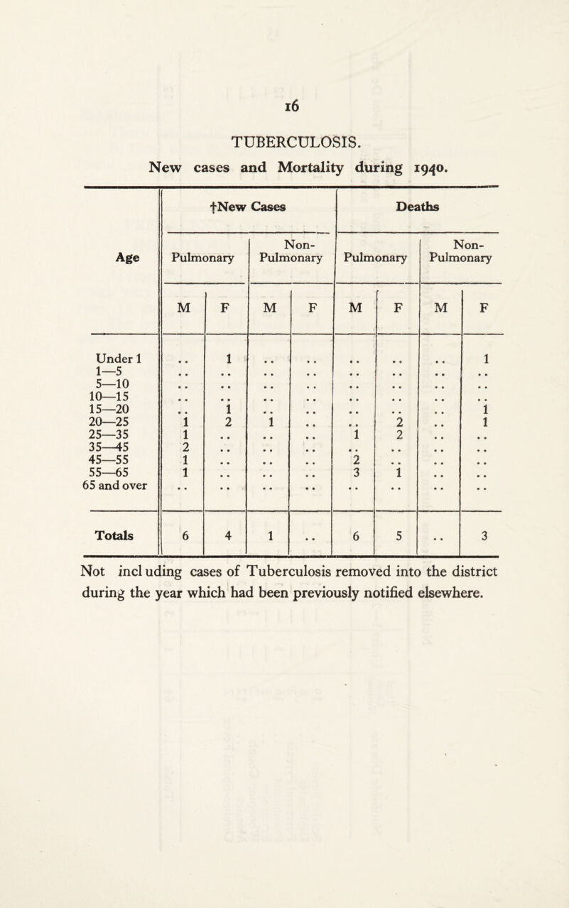 TUBERCULOSIS. New cases and Mortality during 1940. fNew Cases Deaths Non- Non- Age Pulmonary Pulmonary Pulmonary Pulmonary M F M F M F M F Under 1 1 • © 1 1—5 • • • • » * 5—10 • • • » • • 10—15 • • • • • • 15—20 1 • • 1 20—25 i 2 i 2 1 25—35 1 i 2 35—45 2 • * • • 45—55 1 2 • m 55—65 1 3 1 65 and over • • • • • • Totals 6 4 1 • • 6 5 • • 3 Not including cases of Tuberculosis removed into the district during the year which had been previously notified elsewhere.