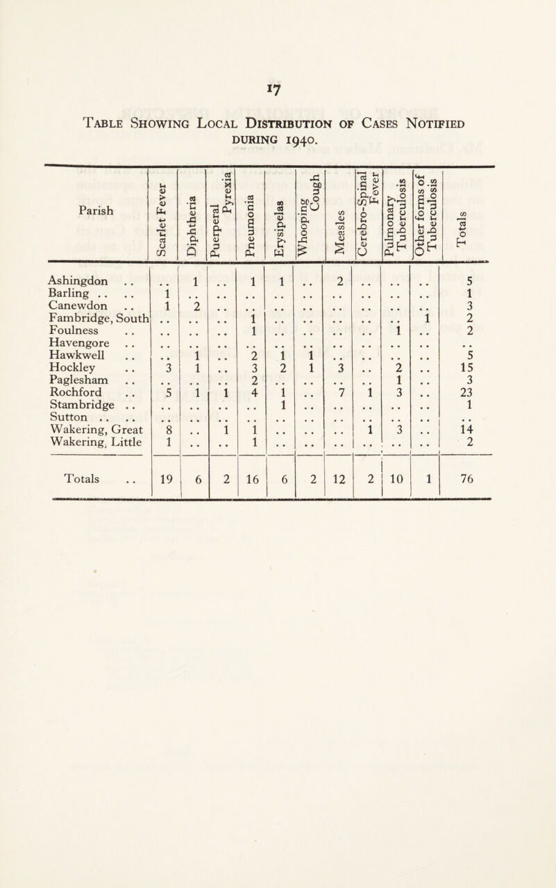 Table Showing Local Distribution of Cases Notified during 1940. Parish Scarlet Fever Diphtheria Puerperal Pyrexia Pneumonia Erysipelas Whooping Cough Measles i Cerebro-Spinal Fever Pulmonary Tuberculosis Other forms of Tuberculosis Totals Ashingdon • • 1 • • 1 1 • • 2 5 Barling . . 1 1 Canewdon 1 2 3 Fambridge, South 1 1 2 Foulness 1 1 • * 2 Havengore • • Hawkwell « • 1 • • 2 1 1 5 Hockley 3 1 * • 3 2 1 3 2 • • 15 Paglesham 2 1 • • 3 Rochford 5 1 1 4 1 • • 7 1 3 • • 23 Stambridge . . 1 1 Sutton . . • • Wakering, Great 8 1 1 1 3 • • 14 Wakering, Little 1 • • • • 1 2