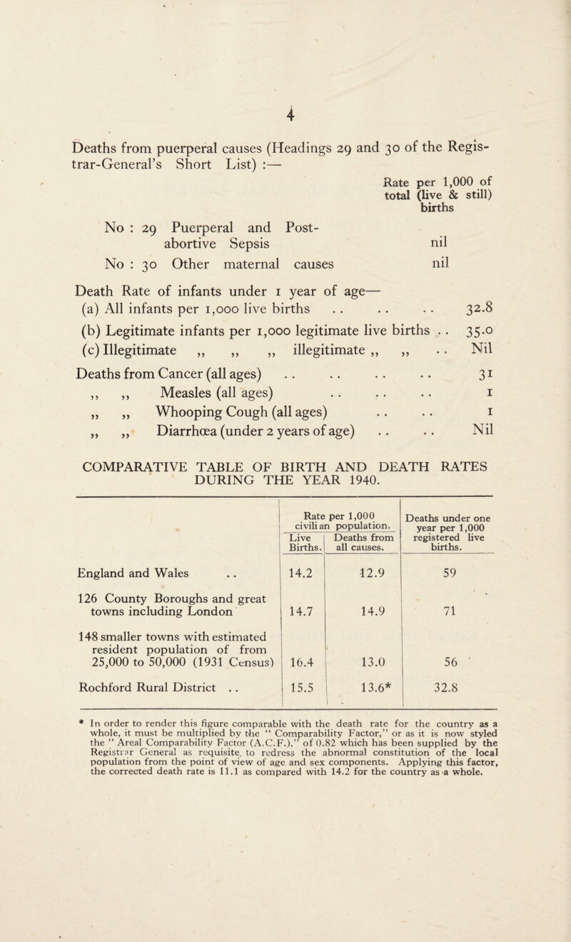 Deaths from puerperal causes (Headings 29 and 30 of the Regis¬ trar-General’s Short List) :— Rate per 1,000 of total (live & still) births No : 29 Puerperal and Post¬ abortive Sepsis nil No : 30 Other maternal causes nil Death Rate of infants under 1 year of age— (a) All infants per 1,000 live births . . .. . . 32.8 (b) Legitimate infants per 1,000 legitimate live births . . 35.0 (c) Illegitimate ,, ,, ,, illegitimate ,, ,, . . Nil Deaths from Cancer (all ages) .. . . . . .. 31 ,, ,, Measles (all ages) .. . . .. 1 „ „ Whooping Cough (all ages) . . . . 1 „ ,, Diarrhoea (under 2 years of age) .. .. Nil COMPARATIVE TABLE OF BIRTH AND DEATH RATES DURING THE YEAR 1940. Rate per 1,000 civilian population. Deaths under one year per 1,000 registered live births. Live Births. Deaths from all causes. England and Wales 14.2 12.9 59 126 County Boroughs and great towns including London 14.7 14.9 71 148 smaller towns with estimated resident population of from 25,000 to 50,000 (1931 Census) 16.4 13.0 ' 56 Rochford Rural District . . 15.5 j 13.6* 1 - 32.8 * In order to render this figure comparable with the death rate for the country as a whole, it must be multiplied by the “ Comparability Factor,” or as it is now styled the “ Areal Comparability Factor (A.C.F.),” of 0.82 which has been supplied by the Registrar General as requisite, to redress the abnormal constitution of the local population from the point of view of age and sex components. Applying this factor, the corrected death rate is 11.1 as compared with 14.2 for the country as a whole.