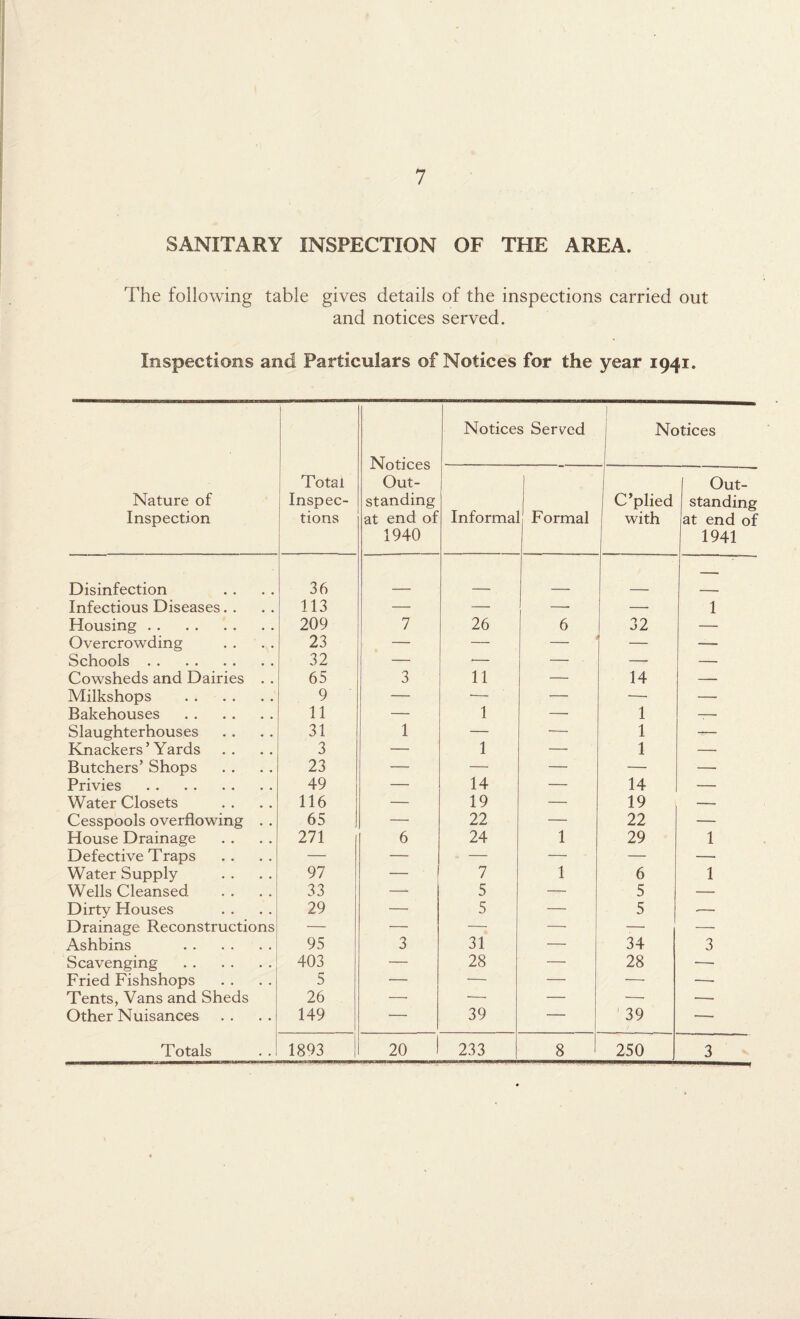 SANITARY INSPECTION OF THE AREA. The following table gives details of the inspections carried out and notices served. Inspections and Particulars of Notices for the year 1941. Nature of Inspection | Total Inspec¬ tions Notices Out¬ standing at end of 1940 Notices Served Notices 1 Informal Formal 1 C’plied j with Out¬ standing at end of 1941 Disinfection 36 — Infectious Diseases. . 113 — — — —■ 1 Housing. 209 7 26 6 32 — Overcrowding 23 — — — — — Schools. 32 — •— — — — Cowsheds and Dairies . . 65 3 11 — 14 — Milkshops . 9 — ■— — — — Bakehouses . 11 — 1 — 1 -— Slaughterhouses 31 1 — — 1 — Knackers5 Yards 3 — 1 — 1 — Butchers’ Shops 23 — — — — — Privies . 49 — 14 — 14 — Water Closets 116 — 19 — 19 — Cesspools overflowing . . 65 — 22 — 22 — House Drainage 271 6 24 1 29 1 Defective Traps — — — — — — Water Supply 97 — 7 1 6 1 Wells Cleansed. 33 —- 5 — 5 — Dirty Houses 29 — 5 — 5 •— Drainage Reconstructions — — — — — — Ashbins . 95 3 31 — 34 3 Scavenging . 403 — 28 — 28 ■—- Fried Fishshops 5 — — — — —- Tents, Vans and Sheds 26 — ■— — ■— •—- Other Nuisances 149 — 39 — 39 —- Totals 1893 20 1 233 8 250 3