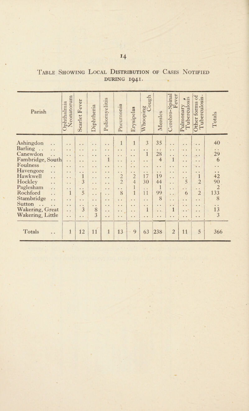 n Table Showing Local Distribution of Cases Notified during 1941. a u (A -C £fj ~c3 G u <u ►> *.2 0.2 Parish CS 3 J 2 OS % nO O X © © > © Oh 03 • TH Ih © 4-> • T—» »■ t cu 03 • G O 00 0 bc,9 flO (A •»—< a C/3 1 n © Oh CO |H 3 2 3 M 2 s| wh 3 O © (A 4-> cu Jh Xt 4-> J3 a 0 £ 3 a • H C/D Oh O O <V CA 03 0 -Q (U C lH 0 © s-q <+H S- u © cu -Q *c3 0 0 0 cS O a Q ”0 Oh cu C Oh £ w X £ CU i-H 1) O Oh 3 Oh ^ X 0 0^ h Ashingdon 1 1 3 35 40 Barling . . • . Canewdon 1 28 29 Fambridge, South 1 4 1 • . 6 Foulness / . . Havengore • # Flawkwell # # 1 9 # # # 2 2 17 19 # # # # 1 42 Flockley , . 3 # # 2 4 30 44 5 2 90 Paglesham 1 . . 1 2 Rochford 1 5 # # # . 8 1 11 99 . . 6 2 133 Stambridge . . 8 8 Sutton . . , # Wakering, Great 3 8 1 • • 1 * . , # 13 Wakering; Little • • 3 • 3