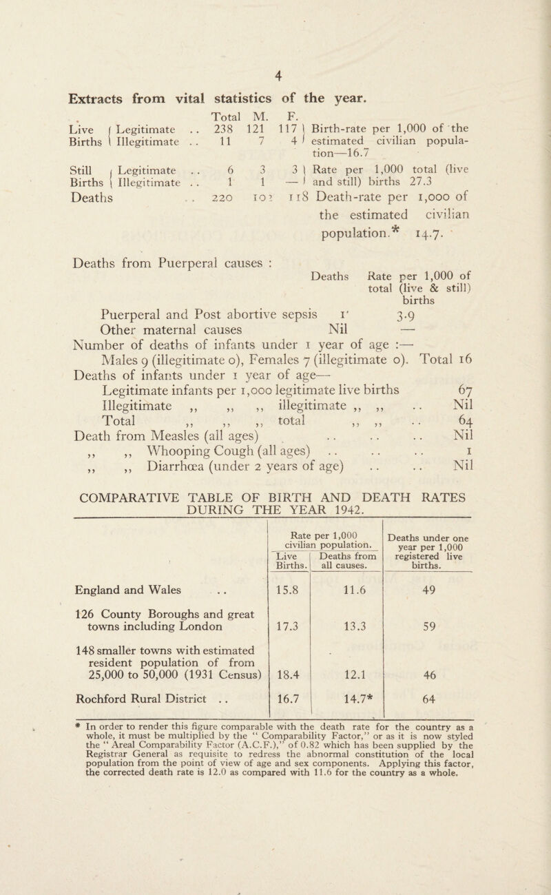 Extracts from vital statistics Total M. Live ( Legitimate 238 121 Births 1 Illegitimate . . 11 7 Still , Legitimate 6 3 Births \ Illegitimate . . 1 1 Deaths « • 220 102 of the year. F. 117 \ Birth-rate per 1,000 of the 4 f estimated civilian popula¬ tion—16.7 3 \ Rate per 1,000 total (live — I and still) births 27.3 118 Death-rate per i,ooo of the estimated civilian population.* 14-7- Deaths from Puerperal causes : Deaths Rate per 1,000 of total (live & still) births Puerperal and Post abortive sepsis r 3.9 Other maternal causes Nil — Number of deaths of infants under 1 year of age :— Males 9 (illegitimate o), Females 7 (illegitimate o). Deaths of infants under 1 year of age— Legitimate infants per 1,000 legitimate live births Illegitimate ,, ,, ,, illegitimate „ „ Total ,, ,, ,, total ,, ,, Death from Measles (all ages) ,, ,, Whooping Cough (all ages) ,, ,, Diarrhoea (under 2 years of age) Total 16 67 Nil 64 Nil I Nil COMPARATIVE TABLE OF BIRTH AND DEATH RATES DURING THE YEAR 1942. Rate per 1,000 civilian population. Deaths under one year per 1,000 registered live births. Live Births. Deaths from all causes. England and Wales 15.8 11.6 49 126 County Boroughs and great towns including London 17.3 13.3 59 148 smaller towns with estimated resident population of from 25,000 to 50,000 (1931 Census) 18.4 12.1 46 Rochford Rural District .. 16.7 14.7* 64 * In order to render this figure comparable with the death rate for the country as a whole, it must be multiplied by the “ Comparability Factor,” or as it is now styled the “ Areal Comparability Factor (A.C.F.),” of 0.82 which has been supplied by the Registrar General as requisite to redress the abnormal constitution of the local population from the point of view of age and sex components. Applying this factor, the corrected death rate is 12.0 as compared with 11.6 for the country as a whole.