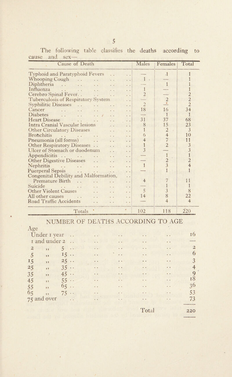 The following table classifies the deaths according to cause and sex— Cause of Death Males Females Total Typhoid and Paratyphoid Fevers -- .1 1 Whooping Cough 1 — 1 Diphtheria — 1 1 Influenza 1 — 1 Cerebro Spinal Fever. . 2 — 2 Tuberculosis of Respiratory System . . —- 2 2 Syphilitic Diseases 2 a 2 Cancer 18 16 34 Diabetes . . . . . . j — 1 1 Heart Disease 31 37 68 Intra Cranial Vascular lesions 8 15 23 Other Circulatory Diseases 1 2 3 Broilchitis 6 4 10 Pneumonia (all forms) 4 7 11 Other Respiratory Diseases . . 1 2 3 Ulcer of Stomach or duodenum 3 — 3 Appendicitis . . — 1 1 Other Digestive Diseases — 2 2 Nephritis 1 3 4 Puerperal Sepsis Congenital Debility and Malformation, 1 1 Premature Birth 4 7 11 Suicide — 1 1 Other Violent Causes 5 3 8 All other causes 14 8 22 Road Traffic Accidents — 4 4 Totals 102 118 220 NUMBER OF DEATHS ACCORDING TO AGE Age Under i year 1 and under 2 2 „ 5 S .. 15 15 .» 25 25 .. 35 35 .. 45 45 ,» 55 55 .. 65 65 » 75 75 and over 220 2 6 3 4 9 18 36 53 Total