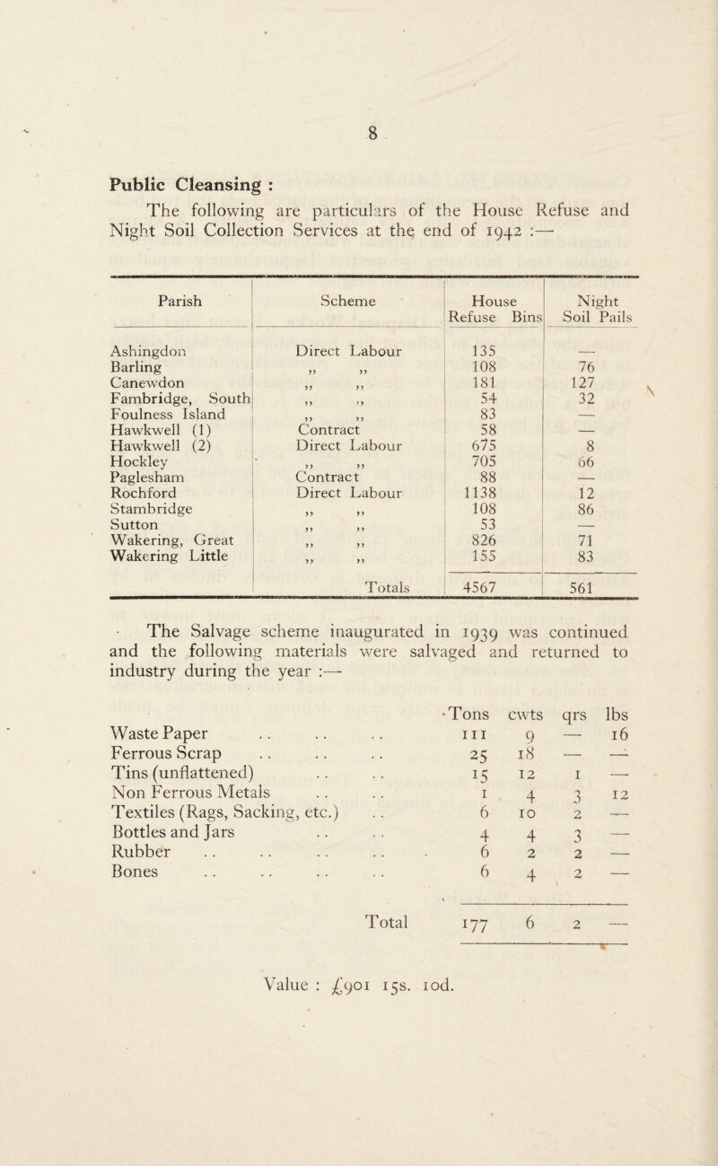 Public Cleansing : The following are particulars of the House Refuse and Night Soil Collection Services at the end of 1942 :—• Parish Scheme House Refuse Bins Night Soil Pails Ashingdon Direct Labour 135 Barling yy y y 108 76 Canewdon yy y y 181 127 Fambridge, South yy yy 54 32 Foulness Island yy yy 83 — Hawkwell (1) Contract 58 — Hawkwell (2) Direct Labour 675 8 Hockley yy yy 705 66 Paglesham Contract 88 — Rochford Direct Labour 1138 12 Stambridge yy yy 108 86 Sutton yy yy 53 — Wakering, Great yy yy 826 71 Wakering Little yy yy 155 83 Totals 4567 561 The Salvage scheme inaugurated in 1939 was continued and the following materials were salvaged and returned to industry during the year :— Waste Paper •Tons hi cwts 0 qrs lbs 16 Ferrous Scrap 25 18 •— —1 Tins (unflattened) *5 12 1 — Non Ferrous Metals 1 4 3 12 Textiles (Rags, Sacking, etc.) 6 10 2 —— Bottles and Jars 4 4 3 — Rubber 6 2 2 — Bones 6 4 2 — Total 177 6 2 Value : -£901 15s. lod.