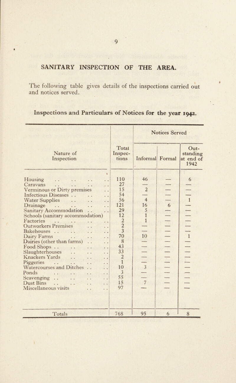 A SANITARY INSPECTION OF THE AREA. The following table gives details of the inspections carried out and notices served. Inspections and Particulars of Notices for the year 1942. Nature of Inspection Total Inspec¬ tions Notices Served Informa] t Formal Out¬ standing at end of 1942 Housing 110 46 6 Caravans 27 — — — Verminous or Dirty premises 15 2 — — Infectious Diseases . . 54 — — — Water Supplies 56 4 — 1 Drainage 121 16 6 — Sanitary Accommodation . . 29 5 — — Schools (sanitary accommodation) 12 1 — — Factories 2 1 — — Outworkers Premises 2 — — — Bakehouses . . 3 — — — Dairy Farms 70 10 — 1 Dairies (other than farms) . . 8 — — — Food Shops . . 43 — — — Slaughterhouses 33 — — — Knackers Yards 2 — — — Piggeries 1 — — -— Watercourses and Ditches . . 10 3 — — Ponds 3 — — — Scavenging . . 55 — — — Dust Bins 15 7 — — Miscellaneous visits 97