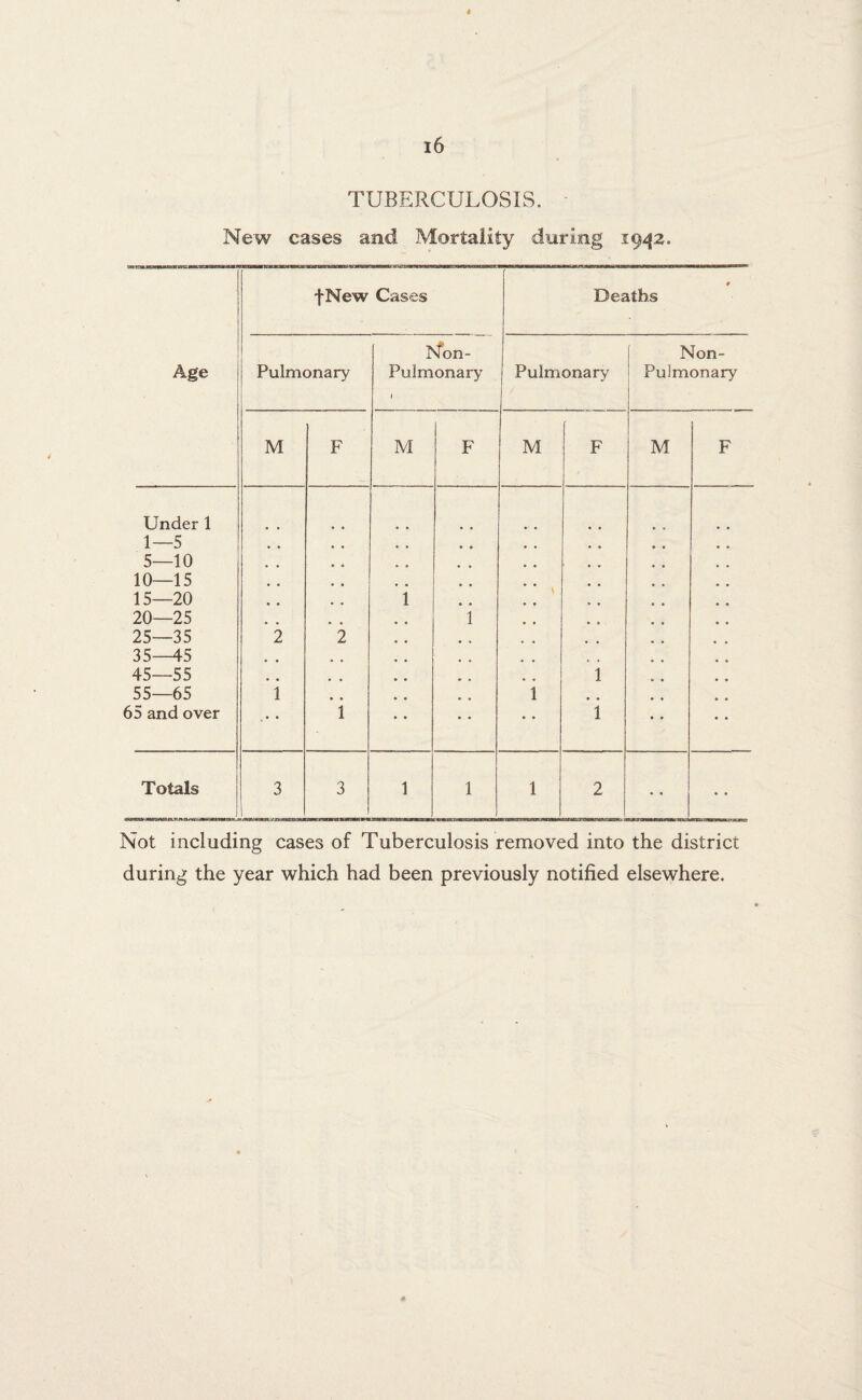 TUBERCULOSIS. New cases and Mortality during 1942. fNew Cases Deaths 0 Age Pulmonary Non- Pulmonary » Pulmonary Non- Pulmonary M F M F M F M F Under 1 1—5 5—10 • • 10—15 # • # # 15—20 # i * • 20—25 i • 25—35 2 2 35—45 # 45—55 1 55—65 1 i # # 65 and over .• • i • • 1 Totals 3 3 1 l 1 2 • • Not including cases of Tuberculosis removed into the district during the year which had been previously notified elsewhere.