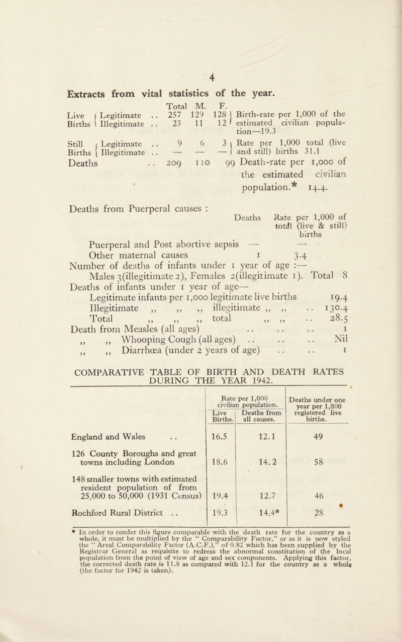 Extracts from vital statistics of the year. Live [ Births \ Legitimate Illegitimate . . Total 257 23 M. 129 11 F. 128 1 12 J I Birth-rate per 1,000 of the ' estimated civilian popula¬ tion—19.3 Still t Births ( Deaths Legitimate Illegitimate . . 9 209 6 110 3 \ Rate per 1,000 total (live — 1 and still) births 31.1 99 Death-rate per 1,000 of the estimated civilian population.* 14.4. Deaths from Puerperal causes : Deaths Rate per 1,000 of totdl (live & still) births Puerperal and Post abortive sepsis — — Other maternal causes i 3.4 Number of deaths of infants under 1 year of age :—- Males 3(illegitimate 2), Females 2(illegitimate 1). Total 8 Deaths of infants under 1 year of age— Legitimate infants per 1,000 legitimate live births 19.4 Illegitimate ,, „ ,, illegitimate ,, „ .. 130.4 Total ,, ,, „ total „ •• 28.5 Death from Measles (all ages) .. .. .. 1 ,, ,, Whooping Cough (all ages) .. .. .. Nil „ ,, Diarrhoea (under 2 years of age) .. .. 1 COMPARATIVE TABLE OF BIRTH AND DEATH RATES DURING THE YEAR 1942. 1 Rate per 1,000 civilian population. Deaths under one year per 1,000 registered live births. Live Births. Deaths from all causes. England and Wales 16.5 12.1 49 126 County Boroughs and great towns including London 18.6 14.2 58 148 smaller towns with estimated resident population of from 25,000 to 50,000 (1931 Census) 19.4 12.7 46 Rochford Rural District . . 19.3 14.4* • 28 • In order to render this figure comparable with the death rate for the country as a whole, it must be multiplied by the “ Comparability Factor,” or as it is now styled the “ Areal Comparability Factor (A.C.F.),” of 0.82 which has been supplied by the Registrar General as requisite to redress the abnormal constitution of the local population from the point of view of age and sex components. Applying this factor, the corrected death rate is 11.8 as compared with 12.1 for the country as a whole (the factor for 1942 is taken).