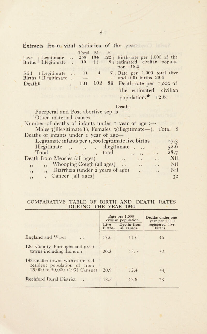 Extracts from vital statistics Total M. of F. the year. Live ( Legitimate 256 134 122 1 Birth-rate per 1,000 of the Births \ Illegitimate . . 19 tl 8 ( estimated civilian popula¬ tion—18. Still 1 Legitimate 11 4 7 l Rate per 1,000 total (live 1 and still) births 38.4 Births 1 Illegitimate . . — — — Deaths • ♦ 191 102 89 Death-rate per i,ooo of the estimated civilian population.* 12.8. Deaths Puerperal and Post abortive sep is — Other maternal causes i Number of deaths of infants under i year of age —• Males 3(illegitimate 1), Females 5(illegitimate—). Total 8 Deaths of infants under i year of age—- Legitimate infants per i,ooo legitimate live births 27-3 Illegitimate ,, ,, „ illegitimate ,, ,, 52.6 Total ,, ,j > total ,, ,, .. 28.7 Death from Measles (all ages) • • • • • • Nil ,, „ Whooping Cough (all ages) ,, ,, Diarrhoea (under 2 years of age) Nil Nil „ , Cancer [all ages] 32 COMPARATIVE TABLE OF BIRTH AND DEATH RATES DURING THE YEAR 1944. Rate per 1,000 Deaths under one civilian population. vear per 1,000 Live Deaths from registered live Births. all causes. births. England and Wa<es 17.6 11 6 46 126 County Boroughs and great . towns including London 20.3 13.7 J 52 148 smaller towns with estimated resident population of from 25,000 to 50,000 (1931 Census) 20.9 12.4 44 Rochford Rural District . . 18.5 12.8 28