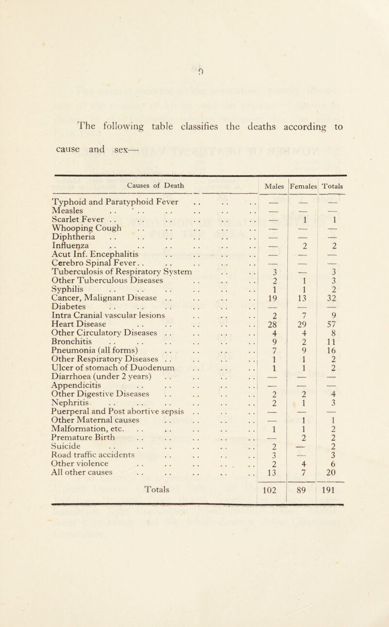 The following table classifies the deaths according to cause and sex— Causes of Death Typhoid and Paratyphoid Fever Measles . . * . . Scarlet Fever Whooping Cough Diphtheria Influenza Acut Inf. Encephalitis Cerebro Spinal Fever. . Tuberculosis of Respiratory System Other Tuberculous Diseases Syphilis Cancer, Malignant Disease . . Diabetes Intra Cranial vascular lesions Heart Disease Other Circulatory Diseases . . Bronchitis Pneumonia (all forms) Other Respiratory Diseases . . Ulcer of stomach of Duodenum Diarrhoea (under 2 years) Appendicitis Other Digestive Diseases Nephritis Puerperal and Post abortive sepsis Other Maternal causes Malformation, etc. Premature Birth Suicide Road traffic accidents Other violence All other causes Males Females Totals y 1 1 _ 2 2 3 — 3 2 1 3 1 1 2 19 13 32 2 7 9 28 29 57 4 4 8 9 2 11 7 9 16 1 1 2 1 1 2 2 2 4 2 1 3 _ 1 1 1 1 2 — 2 2 2 — 2 3 — 3 2 4 6 13 7 20