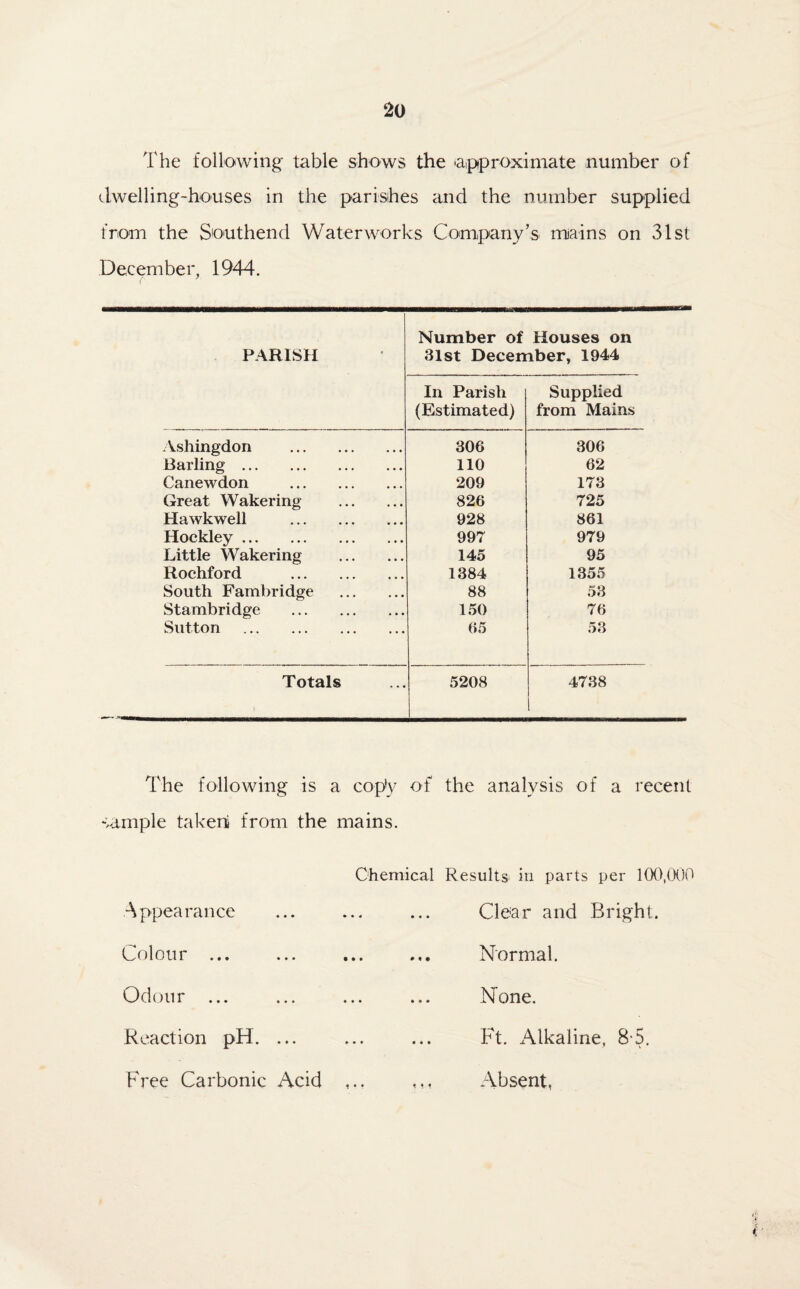 The following table shows the approximate number of dwelling-houses in the parishes and the number supplied from the Southend Waterworks Company’s mains on 31st December, 1944. PARISH Number of 31st Decen In Parish (Estimated) Houses on iber, 1944 Supplied from Mains Ashingdon . 306 306 Barling. 110 62 Canewdon . 209 173 Great Wakering . 826 725 Hawkwell . 928 861 Hockley. 997 979 Little Wakering . 145 95 Rochford . 1384 1355 South Fambridge . 88 53 Stambridge . 150 76 Sutton . 65 53 Totals 5208 4738 t The following is a copy of the analysis of a recent sample takeni from the mains. Chemical Results in parts per 100,000 Appearance Colour ... Odour ... Reaction pH. ... Free Carbonic Acid , Clear and Bright. Normal. None. Ft. Alkaline, 8-5. Absent,