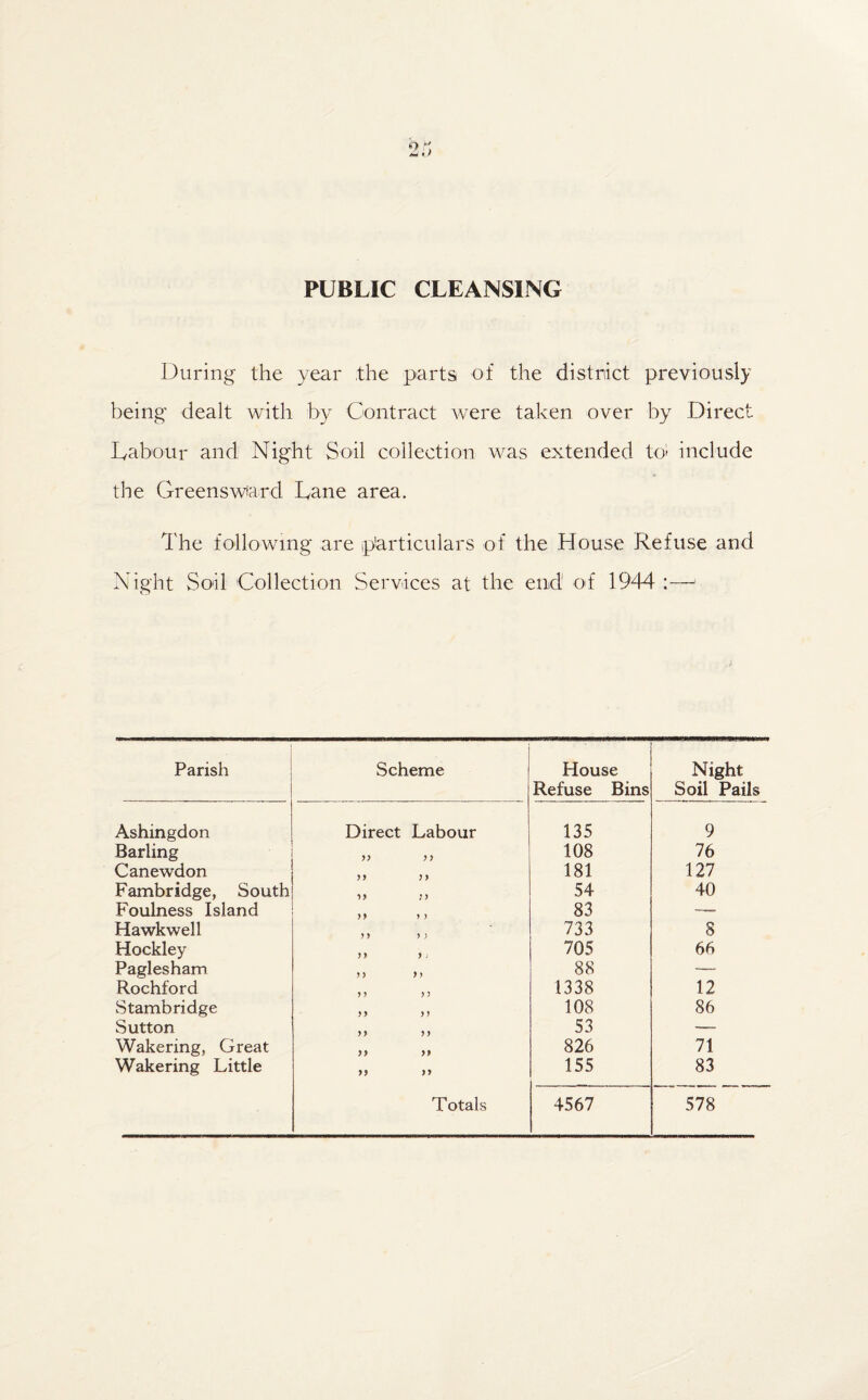 PUBLIC CLEANSING During the year the parts of the district previously being dealt with by Contract were taken over by Direct Labour and Night Soil collection was extended to» include the Greensward Dane area. The following are particulars of the House Refuse and Night Soil Collection Services at the end of 1944 :— Parish Scheme House Refuse Bins Night Soil Pails Ashingdon Direct Labour 135 9 Barling y> }> 108 76 Canewdon yy J } 181 127 Fambridge, South yy : > 54 40 Foulness Island yy i > 83 — Hawkwell y) y ) 733 8 Hockley yy y . 705 66 Paglesham yy >y 88 —_ Rochford yy yy 1338 12 Stambridge yy yy 108 86 Sutton yy yy 53 — Wakering, Great yy yy 826 71 Wakering Little yy yy 155 83 Totals 4567 578