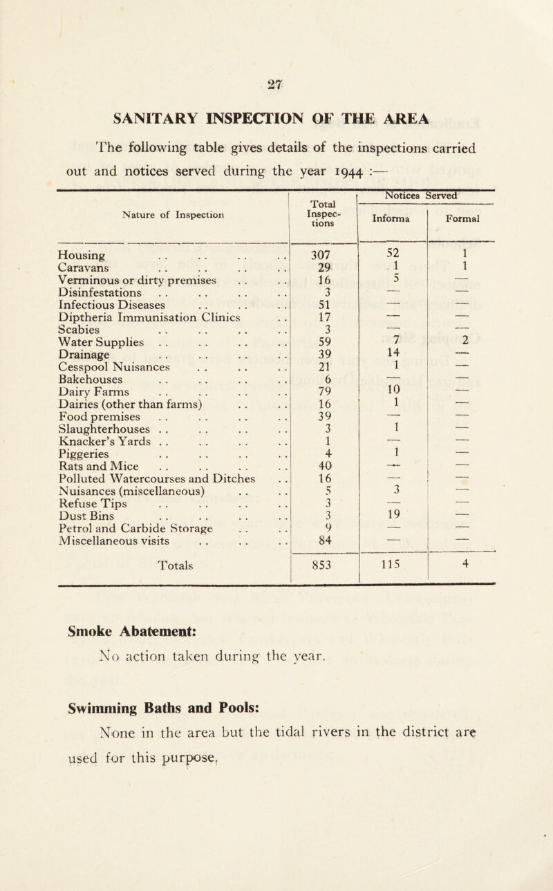SANITARY INSPECTION OF THE AREA The following table gives details of the inspections carried out and notices served during the year 1944 :— Nature of Inspection . Total Inspec¬ tions Notices Served Infonna Formal Housing 307 52 1 Caravans 29 1 1 Verminous or dirty premises 16 5 — Disinfestations 3 — — Infectious Diseases 51 — -—, Diptheria Immunisation Clinics 17 — — Scabies 3 —• ...— Water Supplies 59 7 2 Drainage 39 14 —- Cesspool Nuisances 21 1 -- Bakehouses 6 — — Dairy Farms 79 10 — Dairies (other than farms) 16 1 — Food premises 39 — — Slaughterhouses . . 3 1 — Knacker’s Yards . . 1 — — Piggeries 4 1 — Rats and Mice 40 —— — Polluted Watercourses and Ditches 16 — Nuisances (miscellaneous) 5 3 Refuse Tips 3 — Dust Bins 3 19 — Petrol and Carbide Storage 9 — — Miscellaneous visits 84 — — Totals 853 115 4 Smoke Abatement: No action taken during the year. Swimming Baths and Pools: None in the area but the tidal rivers in the district are used for this purpose.