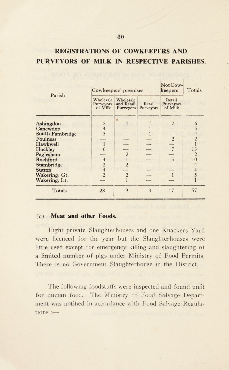 REGISTRATIONS OF COWKEEPERS AND PURVEYORS OF MILK IN RESPECTIVE PARISHES. Parish Cowkeep ers’ premises Not Cow- keepers J Totals Wholesale Purveyors of Milk Wholesale and Retail Purveyors Retail Purveyors Retail Purveyors of Milk Ashingdon 2 < 1 1 O / 6 Canewdon 4 — 1 —- 5 South Fambridge 3 — 1 — 4 Foulness ■— — — 2 2 Hawkwell 1 — — — 1 Hockley 6 — — n / 13 Paglesham — 2 — — 2 Rochford 4 1 — 5 10 Stambridge 2 2 — — 4 Sutton 4 — — — 4 Wakering, Gt. 2 2 — 1 5 Wakering, Lt. — 1 — — 1 Totals 28 9 3 17 57 (c.) Meat and other Foods. Eight private Slaughterhouses and one Knackers Yard were licenced for the year but the Slaughterhouses were little used except for emergency killing and slaughtering of a limited number of pigs under Ministry of Food Permits. There is no Government Slaughterhouse in the District. The following foodstuffs were inspected and found unfit for human food. The Ministry of Food Salvage Depart¬ ment was notified in accordance with Food Salvage1 Regula¬ tions :—