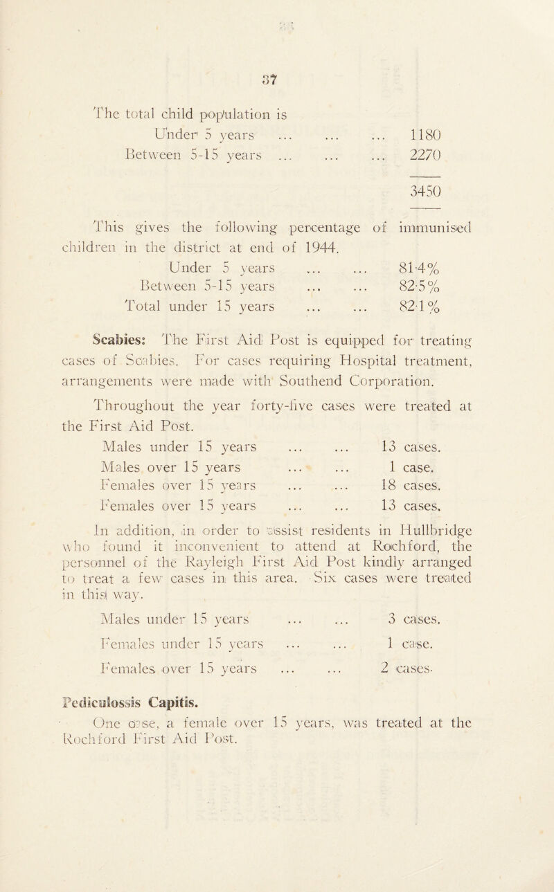 The total child population is Under1 5 years Between 5-15 years 1180 2270 3450 This gives the following percentage of children in the district at end of 1944. Under 5 years Between 5-15 years Total under 15 years immunised 81- 4% 82- 5% 821% Scabies: The First Aid! Post is equipped for treating cases of Scabies. For cases requiring Hospital treatment, arrangements were made with Southend Corporation. Throughout the year for the First Aid Post. Males under 15 years Males over 15 years Females over 15 years Females over 15 years In addition, in order to who found it inconvenient personnel of the Rayleigh F to treat a few cases in this in this! way. /-live cases were treated at 13 cases. 1 case. 18 cases, 13 cases. Assist residents in Hull-bridge to attend at Rochford, the rst Aid Post kindly arranged area. Six cases were treated Males under 15 years Females under 15 years Females over 15 years 3 cases. 1 case. 2 cases. Pedicelossis Capitis. One coise, a female over 15 years, was treated at the Rochford First Aid Post.