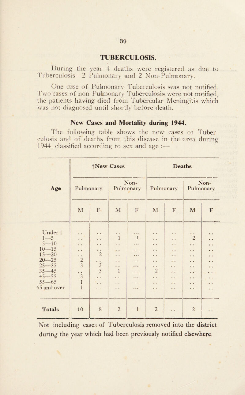 TUBERCULOSIS. During the year 4 deaths were registered as due to Tuberculosis—2 Pulmonary and 2 Non-Pulmonary. One clause of Pulmonary Tuberculosis was not notified. Two cases of non-Pulmonary Tuberculosis': were not notified, the patients having died from Tubercular Meningitis which was not diagnosed until shortly before death. New Cases and Mortality during 1944. The following table shows the new cases of Tuber¬ culosis and oit deaths from this disease in the area during 1944, classified according to sex and age Not including cases of Tuberculosis removed into the district during the year which had been previously notified elsewhere.