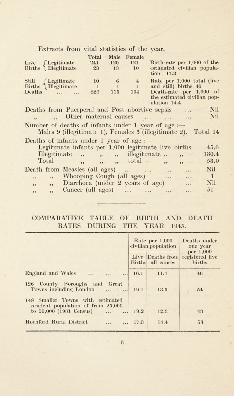 Extracts from vital statistics of the year. Total Male Female Live J r Legitimate 241 120 121 Birth-rate per 1,000 of the Births 1 L Illegitimate 23 13 10 estimated civilian popula¬ tion—17.3 Still J f Legitimate 10 6 4 Rate per 1,000 total (live Births 1 L Illegitimate 1 1 1 and still) births 40 Deaths • • • * • • 220 116 104 Death-rate per 1,000 of the estimated civilian pop¬ ulation 14.4 Deaths from Puerperal and Post abortive sepsis Other maternal causes 55 55 Nil Nil Number of deaths of infants under 1 year of age :— Males 9 (illegitimate 1), Females 5 (illegitimate 2). Total 14 Deaths of infants under 1 year of age :— Legitimate infants per 1,000 legitimate live births Illegitimate ,, „ „ illegitimate Total ,, ,, ,, total Death from Measles (all ages) Whooping Cough (all ages) Diarrhoea (under 2 years of age) Cancer (all ages) i J births 45.6 5 5 130.4 95 53.0 • • • Nil • • • 1 • • • Nil • • • 51 COMPARATIVE TABLE OF BIRTH AND DEATH RATES DURING THE YEAR 1945. Rate per 1,000 civilian population Deaths under one year per 1,000 registered live births Live Births Deaths from all causes England and Wales 16.1 11.4 46 126 County Boroughs and Great Towns including London 19.1 13.5 54 148 Smaller Towns with estimated resident population of from 25,000 to 50,000 (1931 Census) 19.2 12.3 43 Roohford Rural District 17.3 14.4 53