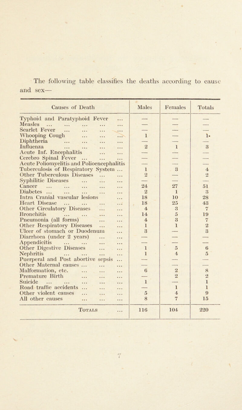 The following table classifies the deaths according to cause and sex— Causes of Death Males Females Totals Typhoid and Paratyphoid Fever — — -- Measles — — — Scarlet Fever — — — Whooping Cough 1 — 1- Diphtheria — —• — Influenza 2 1 3 Acute Inf. Encephalitis —• —• —■ Cerebro Spinal Fever ... — — —■ Acute Poliomyelitis and Polioencephalitis — — — Tuberculosis of Respiratory System ... 1 3 4 Other Tuberculous Diseases 2 — 2 Syphilitic Diseases — —• — Cancer 24 27 51 Diabetes ... 2 1 o O Intra Cranial vascular lesions 18 10 28 Heart Disease 18 25 43 Other Circulatory Diseases 4 3 7 Bronchitis 14 5 19 Pneumonia (all forms) 4 3 7 Other Respiratory Diseases 1 1 2 Ulcer of stomach or Duodenum 3 — 3 Diarrhoea (under 2 years) — — —• Appendicitis —• — — Other Digestive Diseases 1 5 6 Nephritis 1 4 5 Puerperal and Post abortive sepsis ... — —■ — Other Maternal causes ... — — — Malformation, etc. 6 2 8 Premature Birth — 9 Am! 2 Suicide 1 — 1 Road traffic accidents ... — 1 1 Other violent causes 5 4 9 All other causes 8 7 15 Totals 116 104 220 r? i