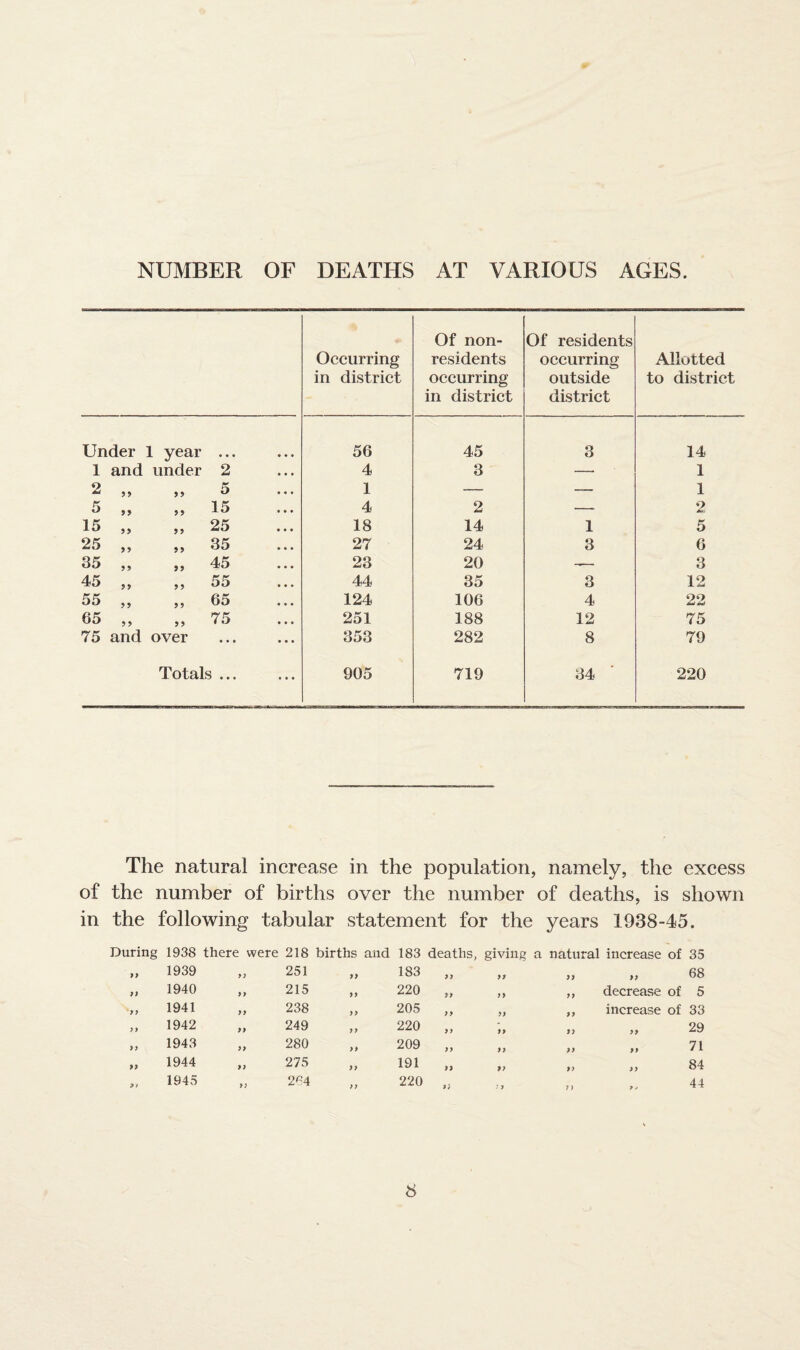 NUMBER OF DEATHS AT VARIOUS AGES. Occurring in district Of non¬ residents occurring in district Of residents occurring outside district Allotted to district Under 1 year 56 45 3 14 1 and under 2 4 3 —■ 1 2 9 9 99 5 1 — — 1 5 99 99 15 4 2 — 2 15 99 99 25 18 14 1 5 25 99 99 35 27 24 3 6 35 99 99 45 23 20 -- 3 45 99 9 9 55 44 35 3 12 55 99 9 9 65 124 106 4 22 65 9 9 9 9 75 251 188 12 75 75 and over . 353 282 8 79 Totals ... 905 719 34 220 The natural increase in the population, namely, the excess of the number of births over the number of deaths, is shown in the following tabular statement for the years 1938-45. During 1938 there were 218 births and 183 deaths, giving a natural increase of 35 77 1939 77 251 77 183 77 71 77 77 68 7) 1940 77 215 77 220 77 7 7 77 decrease of 5 79 1941 77 238 77 205 77 77 77 increase of 33 7 7 1942 77 249 77 220 77 77 77 77 29 7 7 1943 77 280 77 209 77 77 77 77 71 77 1944 77 275 77 191 77 77 77 77 84 >1 1945 77 2«4 77 220 7} 7 7 7) 9 ✓ 44