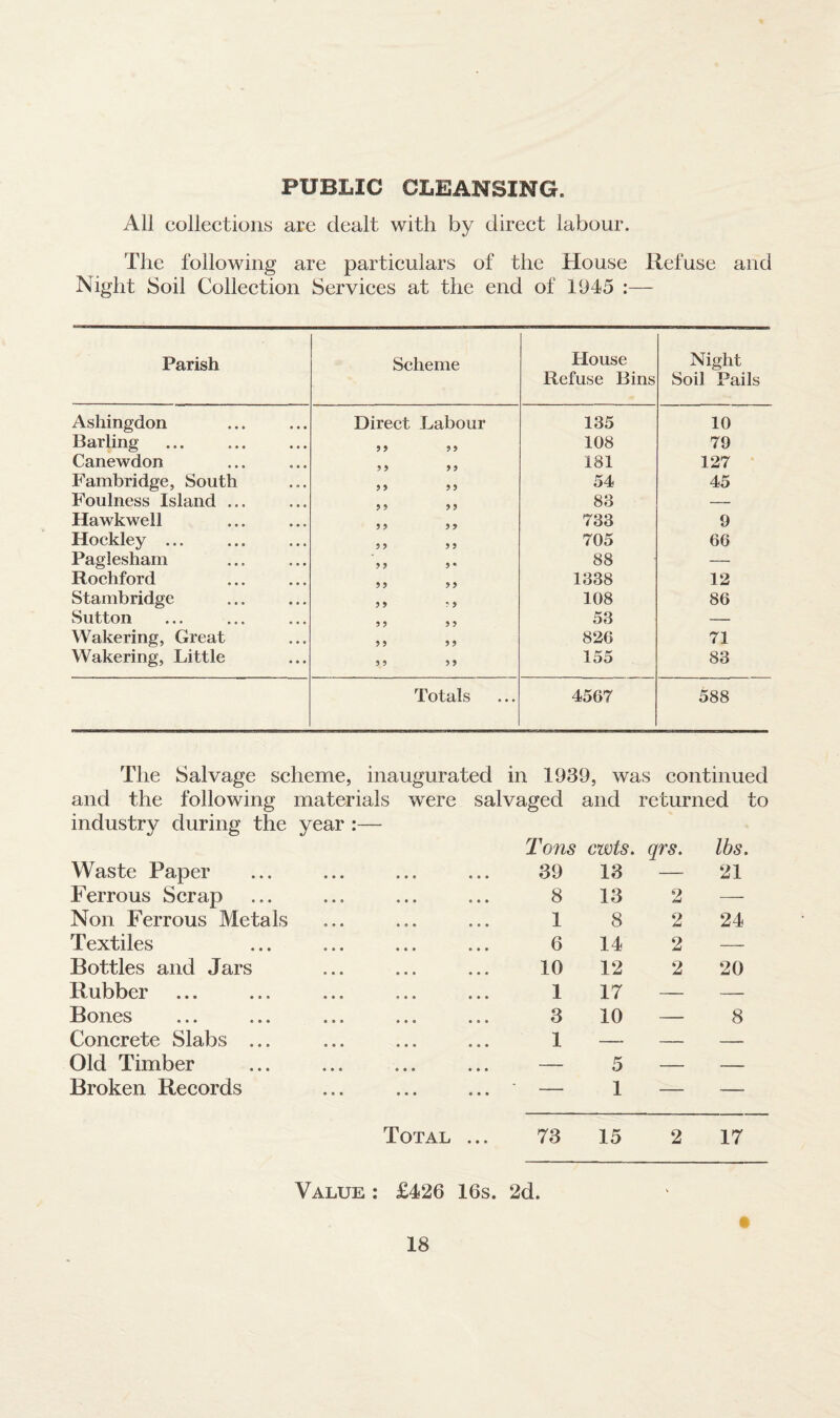 PUBLIC CLEANSING. All collections are dealt with by direct labour. The following are particulars of the House Refuse and Night Soil Collection Services at the end of 1945 :— Parish Scheme House Refuse Bins Night Soil Pails Ashingdon Direct Labour 135 10 Barling 99 99 108 79 Canewdon 9 9 9 9 181 127 Fambridge, South 9 9 9 9 54 45 Foulness Island ... 9 9 9 9 83 — Hawkwell 9 9 9 9 733 9 Hockley ... 9 9 9 9 705 66 Paglesharn 9 9 9 • 88 — Rochford 9 9 9 9 1338 12 Stambridge 9 9 T9 108 86 Sutton 9 9 9 9 53 — Wakering, Great 9 9 9 9 82G 71 Wakering, Little 9 9 9 9 155 83 Totals 4567 588 The Salvage scheme, inaugurated in 1939, was continued and the following materials were salvaged and returned to industry during the year :— Waste Paper Tons 39 cwts. 13 qrs. lbs. 21 Ferrous Scrap 8 13 2 — Non Ferrous Metals 1 8 2 24 Textiles 6 14 2 — Bottles and Jars 10 12 2 20 Rubber 1 17 — — Bones 3 10 — 8 Concrete Slabs ... 1 — — — Old Timber — 5 — — Broken Records • • • t> • • — 1 — — Total ... 73 15 2 17 Value : £426 16s. 2d.