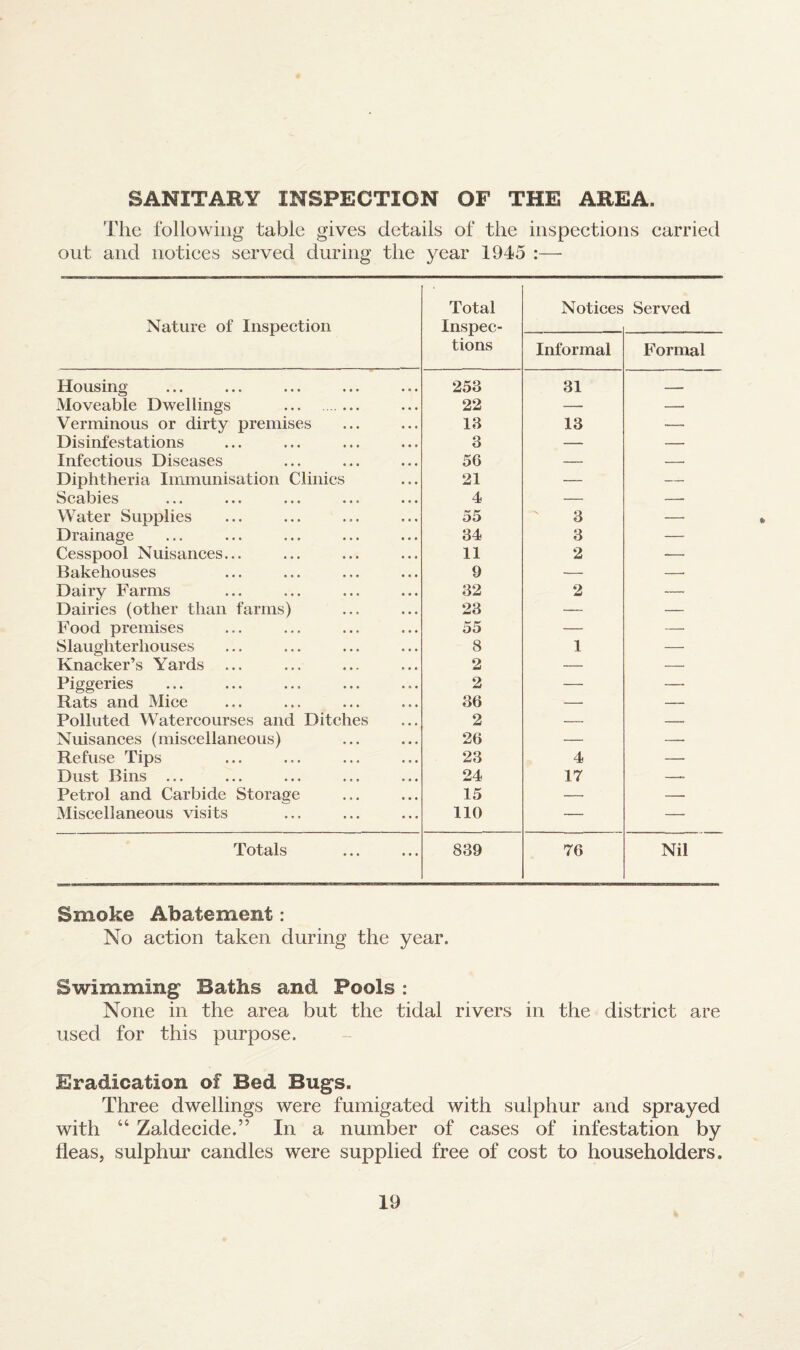 SANITARY INSPECTION OF THE AREA. The following table gives details of the inspections carried out and notices served during the year 1945 :— Nature of Inspection Total Inspec¬ tions Notices Served Informal Formal Housing 253 31 _ Moveable Dwellings ... . 22 — — Verminous or dirty premises 13 13 — Disinfestations 3 — — Infectious Diseases 56 — — Diphtheria Immunisation Clinics 21 — — Scabies 4 — — Water Supplies 55 3 — Drainage 34 3 — Cesspool Nuisances... 11 2 -— Bakehouses 9 — —• Dairy Farms 32 2 — Dairies (other than farms) 23 — — Food premises 55 — — Slaughterhouses 8 1 — Knacker’s Yards ... 2 — — Piggeries 2 — — Rats and Mice 36 — — Polluted Watercourses and Ditches 2 — -- Nuisances (miscellaneous) 26 — — Refuse Tips 23 4 — Dust Bins ... 24 17 -- Petrol and Carbide Storage 15 -- — Miscellaneous visits 110 — — Totals 839 76 Nil Smoke Abatement: No action taken during the year. Swimming- Baths and Pools : None in the area but the tidal rivers in the district are used for this purpose. Eradication of Bed Bugs. Three dwellings were fumigated with sulphur and sprayed with 44 Zaldecide.” In a number of cases of infestation by fleas, sulphur candles were supplied free of cost to householders.