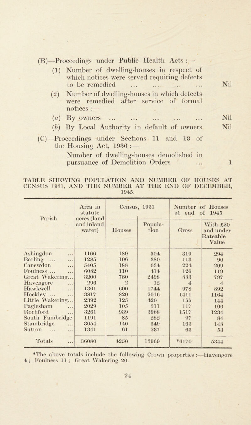 (B)—Proceedings under Public Health Acts :— (I) Number of dwelling-houses in respect of which notices were served requiring defects to be remedied Nil (2) Number of dwelling-houses in which defects were remedied after service of formal notices :— («) By owners Nil (b) By Local Authority in default of owners Nil (C)—Proceedings under Sections 11 and 13 of the Housing Act, 1936 Number of dwelling-houses demolished in pursuance of Demolition Orders ... 1 TABLE SHEWING POPULATION AND NUMBER OF HOUSES AT CENSUS 1931, AND THE NUMBER AT THE END OF DECEMBER, 1945. Parish Area in statute acres (land and inland water) Census , 1931 Number ( at end c }f Houses >f 1945 Houses Popula¬ tion Gross With £20 and under Rateable Value Ashingdon 1166 189 504 319 294 Barling ... 1285 106 380 113 90 Canewdon 5405 188 634 224 209 Foulness ... 6082 110 414 126 119 Great Wakeri n g... 8200 780 2498 883 797 Havengore 296 2 12 4 4 Hawkwell 1361 600 1744 978 892 Hockley ... 3817 820 2016 1411 1164 Little Wakering... 2392 125 420 155 144 Paglesham 2029 105 311 117 106 Rochford 3261 939 3968 1517 1234 South Fambridge 1191 85 282 97 84 Stain bridge 3054 140 549 163 148 Sutton 1341 61 237 63 53 Totals 36080 4250 13969 *6170 5344 ♦The above totals include the following Crown properties Havengore