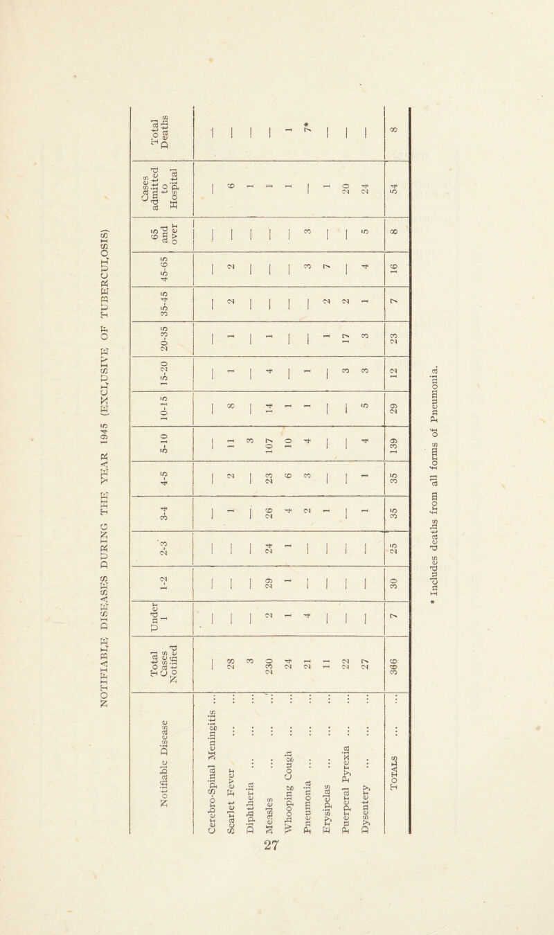 NOTIFIABLE DISEASES DURING THE YEAR 1945 (EXCLUSIVE OF TUBERCULOSIS) in y <u *h r> co Cases admitted to Hospital l - 20 24 54 CD S > cd o 1 1 1 1 id <D Th to i ^ ID ID o o •D ID o 1 1 *-* o 1 ID 1 CO co CO 1 1 rH ID 4* 1 N 1 1 1 co 1 ^ 1 CO 03 rH 1 rH fD CO 1 1 1 CO 'co 1 1 1 ■<* rH 1 1 1 , ID 1 1 t 1 CM Ol 1 1 Od r-H 1 l 1 1 o rH 1 I CN| 1 1 1 1 CO 1h <D ^ rH 1 1 1 0-1 rH | 1 | i> P 75 75 y> ii -+-> to .TJ 1 ^ co o rH r-H CM CD 1 CM HO o <N CO I I • • • • • • • : QJ in cd <v in v 3 cd <d •rH © % OJD •H rH <v M 73 a '& m 6 u *o V u <3J O <U <L> ft Jh cd 0 to ojo 2 o O M <L> *H cd •rH 00 cd • rH in rH r-H H fl c cd cd V m o <v <v rd -4-* <v ft o g •& 0> Oh +-> a rCj ’Tn o 05 *55 Jh <D •S' 'r\ cd <v rd fe 0J fl K* fri <L> w Po r\ Pi 2 3 o H 27 Includes deaths from all forms of Pneumonia.