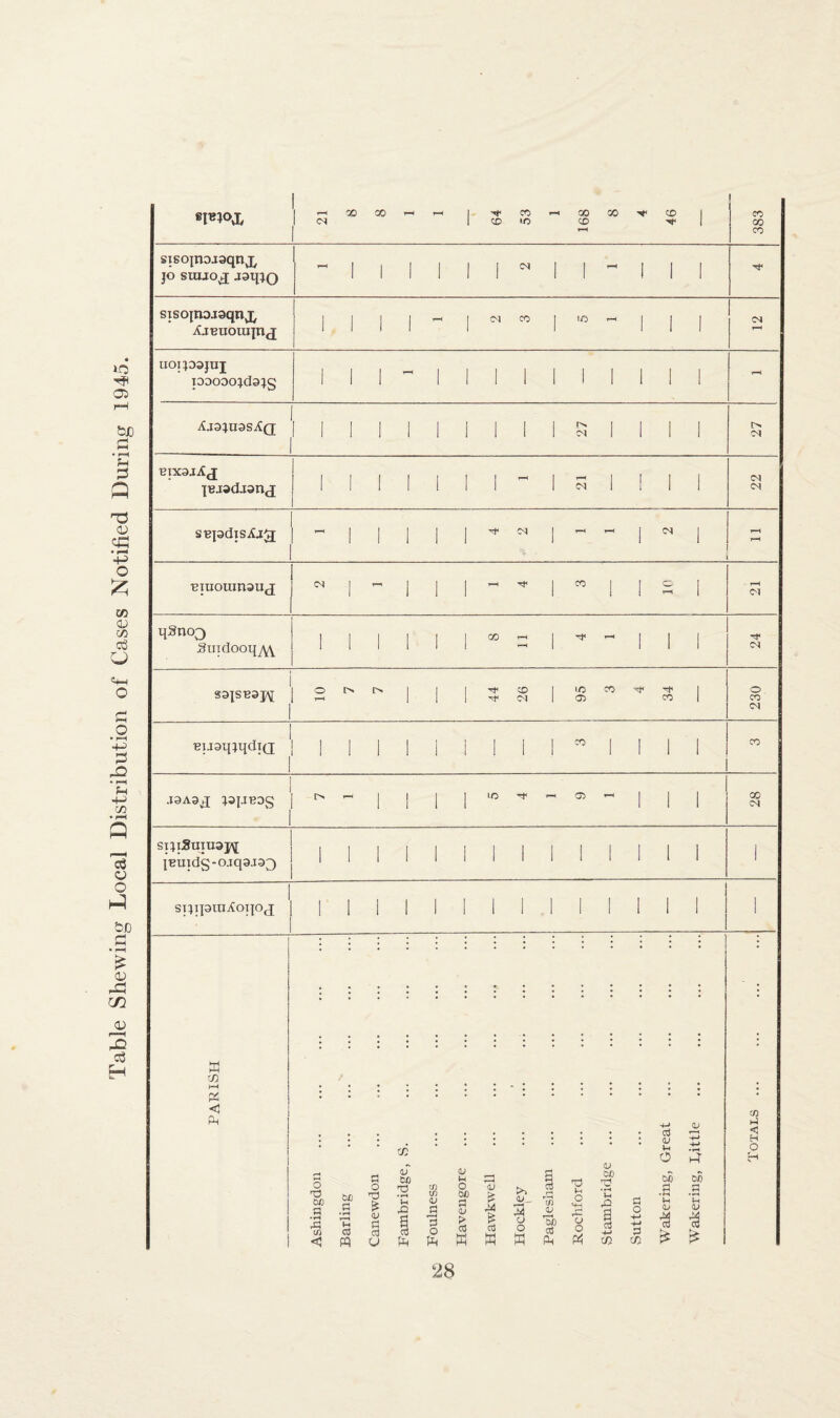 Table Shewing Local Distribution of Cases Notified During 1945. I' 1 STSoinojaqnj, jo sujjo£ jaqjQ - t-H sxsojnDJsqnx itiBuouijnj 1 1 1 1 1 1 1 1 1 T-H UOIJ09JUJ poooojdajg 1 1 1 - 1 1 1 1 1 ! 1 1 1 1 i-H Aj3JU3SAq 1 1 I 1 1 1 1 1 1 1 £ 1 1 1 1 01 Bixaj^j jB-iad-ianj 1 - f 01 qSno3 Suidooq^Y 2 1 1 1 1 1 Cl BuaqjqdjQ 1 1 1 1 i i 1 1 1 co I ! 1 1 co .I9A9£ 19J.IB9g - 1 I 1 1 1 LO FH 00 - ' 1 1 CO Cl spiSumsj^ lBUIds-o.Iq9.I9g) 1 1 1 1 1 1 1 1 1 1 1 1 1 1 I spipiUifoipj 1 1 1 1 1 1 1 1 1 1 II 1 1 1 M M-i m : . • ; pa < Ph <v to !-) • ’ * tc : o3 <v 1-t 0 -+-> i4 H O H Ashingdon Barling Canewdon to 'V • r—i t-4 £2 ft Foulness Havengore Hawkwell Hockley Paglesham Rockford Stambridge Sutton do .6 H <L» ■a £ do *Vh V M 03 *